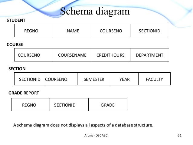 relational database schema in dbms javatpoint