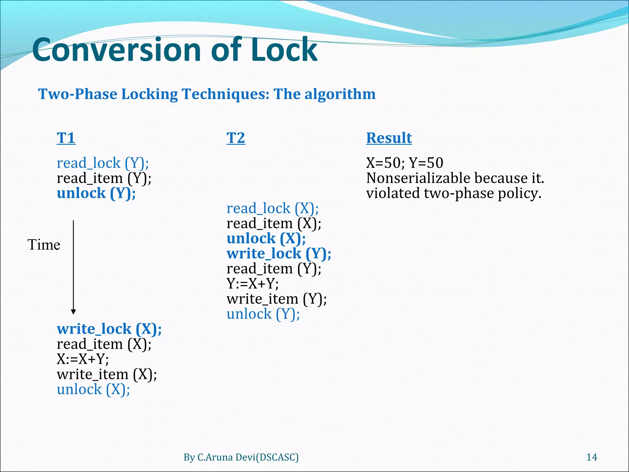 Conversion of Lock
Two-Phase Locking Techniques: The algorithm
T1 T2 Result
read_lock (Y); X=50; Y=50
read_item (Y); Nonserializable because it.
unlock (Y); violated two-phase policy.
read_lock (X);
read_item (X);
unlock (X);
write_lock (Y);
read_item (Y);
Y:=X+Y;
write_item (Y);
unlock (Y);
write_lock (X);
read_item (X);
X:=X+Y;
write_item (X);
unlock (X);
By C.Aruna Devi(DSCASC) 14
Time
 