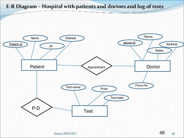 Draw Er Diagram For Hospital Management System In Dbms Steve All In Images