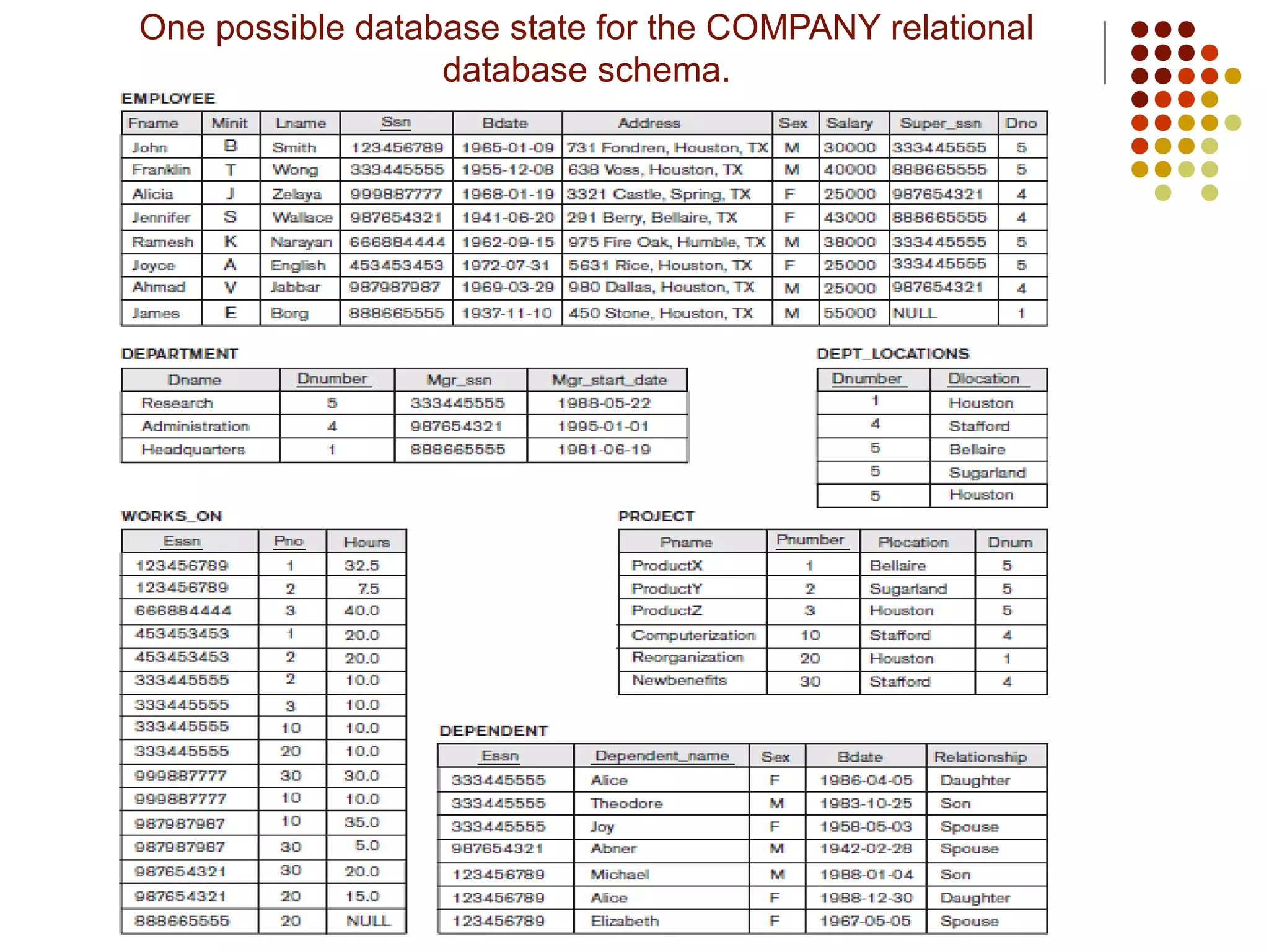 Aruna Devi C (DSCASC)
One possible database state for the COMPANY relational
database schema.
 
