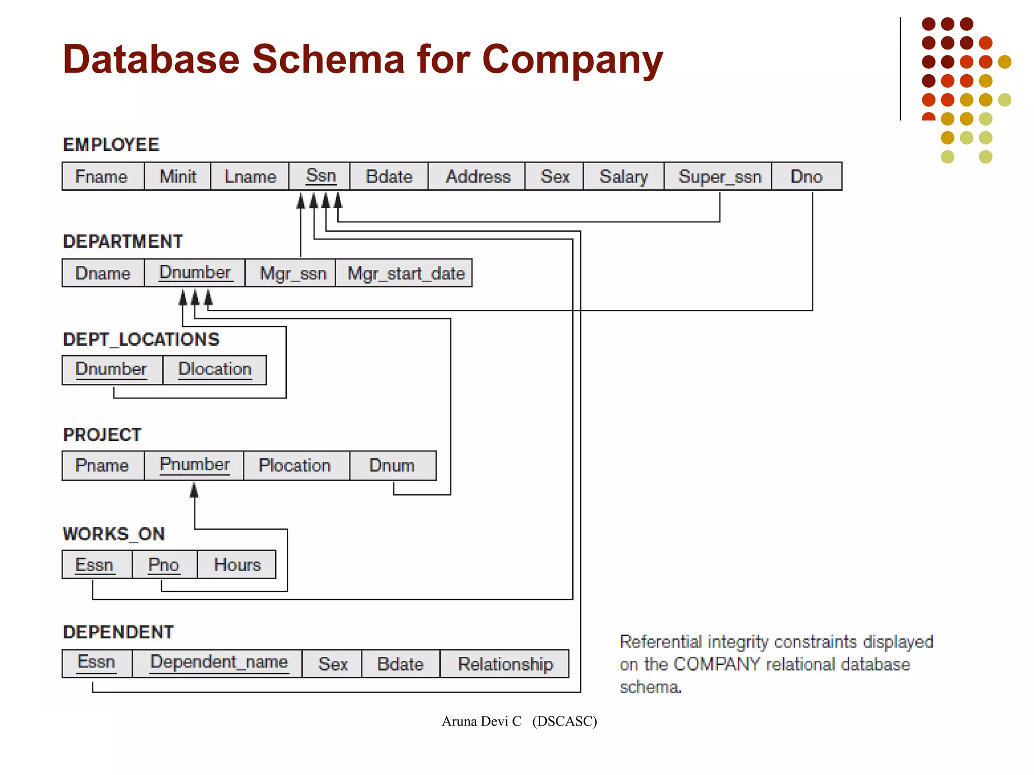 Aruna Devi C (DSCASC)
Database Schema for Company
 