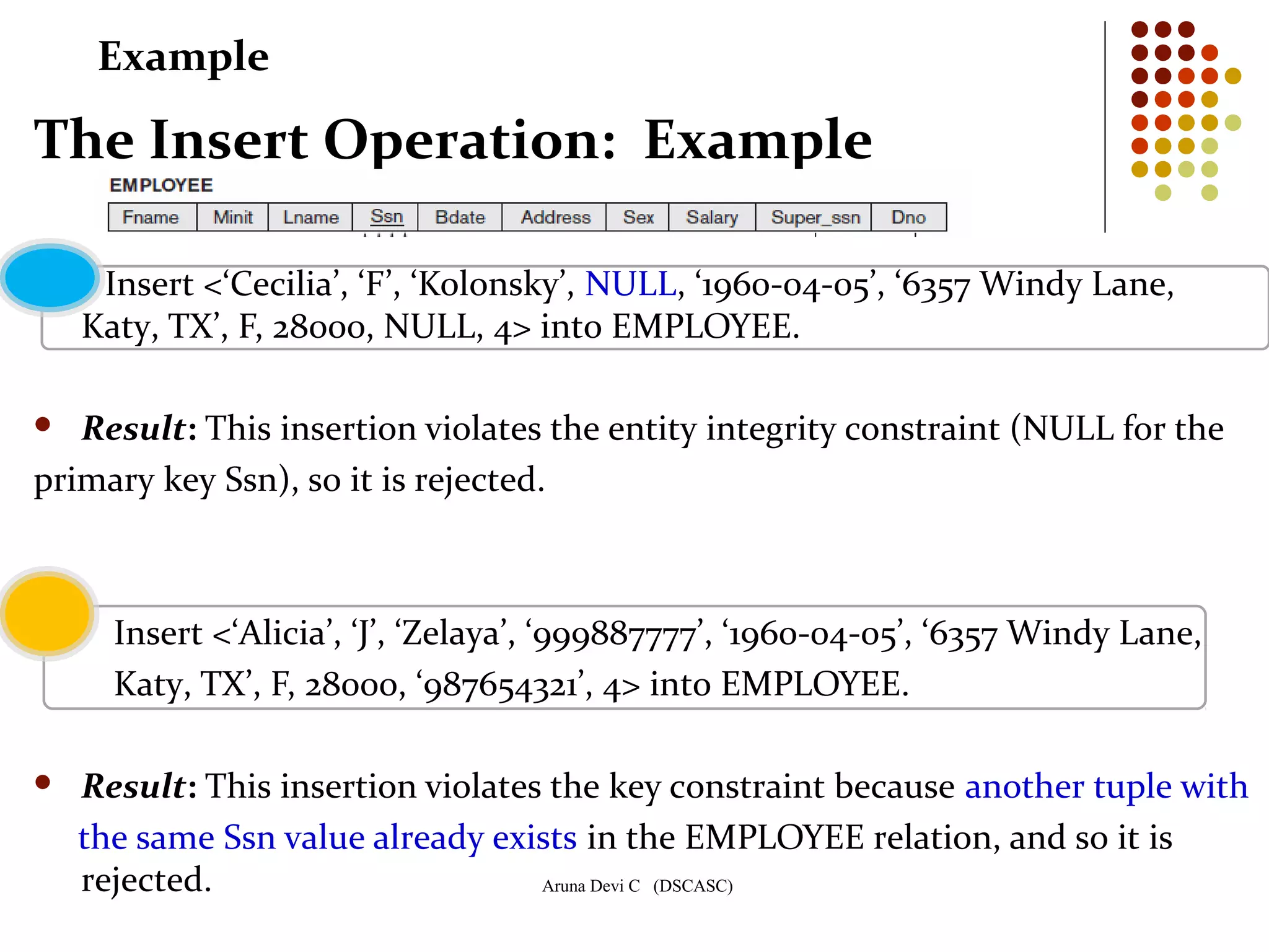 Aruna Devi C (DSCASC)
The Insert Operation: Example
Insert <‘Cecilia’, ‘F’, ‘Kolonsky’, NULL, ‘1960-04-05’, ‘6357 Windy Lane,
Katy, TX’, F, 28000, NULL, 4> into EMPLOYEE.
 Result: This insertion violates the entity integrity constraint (NULL for the
primary key Ssn), so it is rejected.
Insert <‘Alicia’, ‘J’, ‘Zelaya’, ‘999887777’, ‘1960-04-05’, ‘6357 Windy Lane,
Katy, TX’, F, 28000, ‘987654321’, 4> into EMPLOYEE.
 Result: This insertion violates the key constraint because another tuple with
the same Ssn value already exists in the EMPLOYEE relation, and so it is
rejected.
Example
 