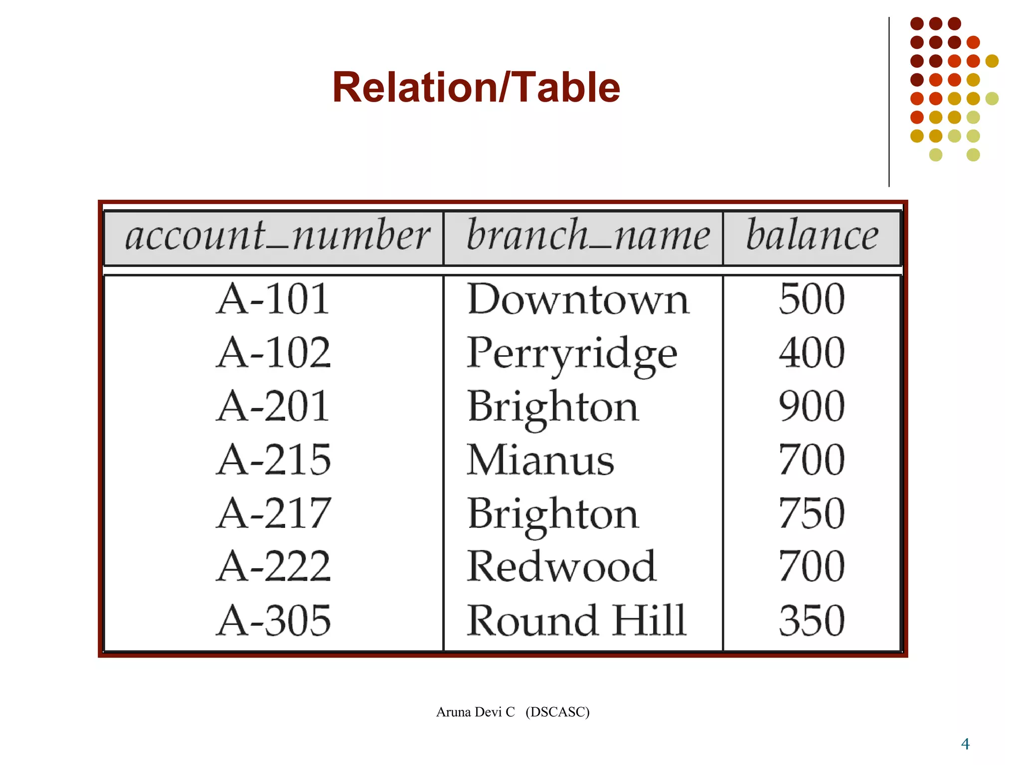 Aruna Devi C (DSCASC)
4
Relation/Table
 