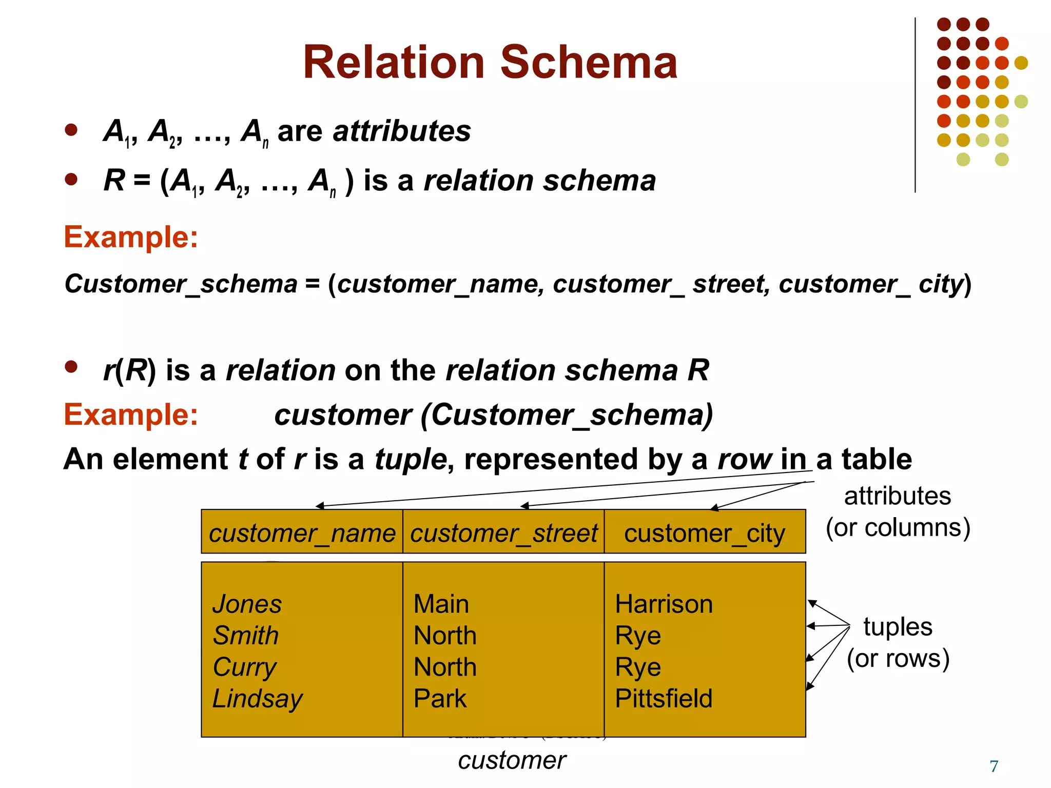 Aruna Devi C (DSCASC)
7
 A1, A2, …, An are attributes
 R = (A1, A2, …, An ) is a relation schema
Example:
Customer_schema = (customer_name, customer_ street, customer_ city)
 r(R) is a relation on the relation schema R
Example: customer (Customer_schema)
An element t of r is a tuple, represented by a row in a table
Relation Schema
Jones
Smith
Curry
Lindsay
customer_name
Main
North
North
Park
customer_street
Harrison
Rye
Rye
Pittsfield
customer_city
customer
tuples
(or rows)
attributes
(or columns)
 