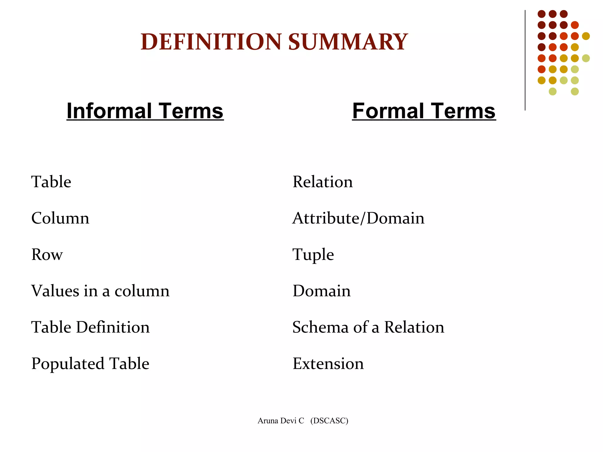 Aruna Devi C (DSCASC)
DEFINITION SUMMARY
Informal Terms Formal Terms
Table Relation
Column Attribute/Domain
Row Tuple
Values in a column Domain
Table Definition Schema of a Relation
Populated Table Extension
 