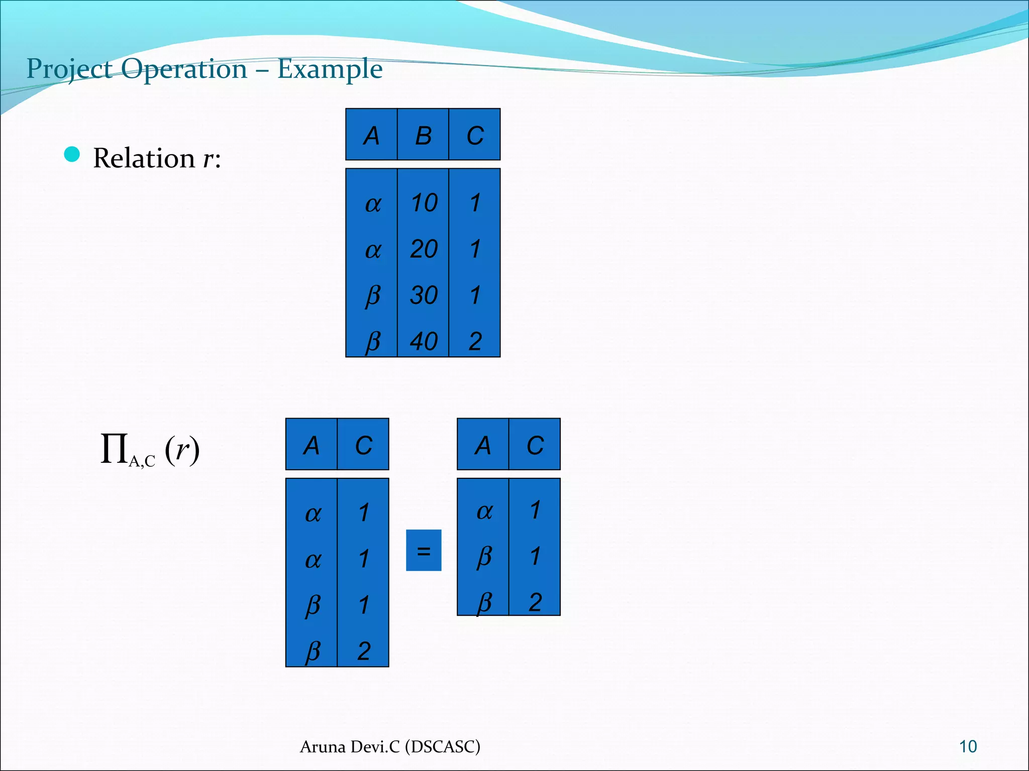 Project Operation – Example
Relation r:
10
A B C
α
α
β
β
10
20
30
40
1
1
1
2
A C
α
α
β
β
1
1
1
2
=
A C
α
β
β
1
1
2
∏A,C (r)
Aruna Devi.C (DSCASC)
 