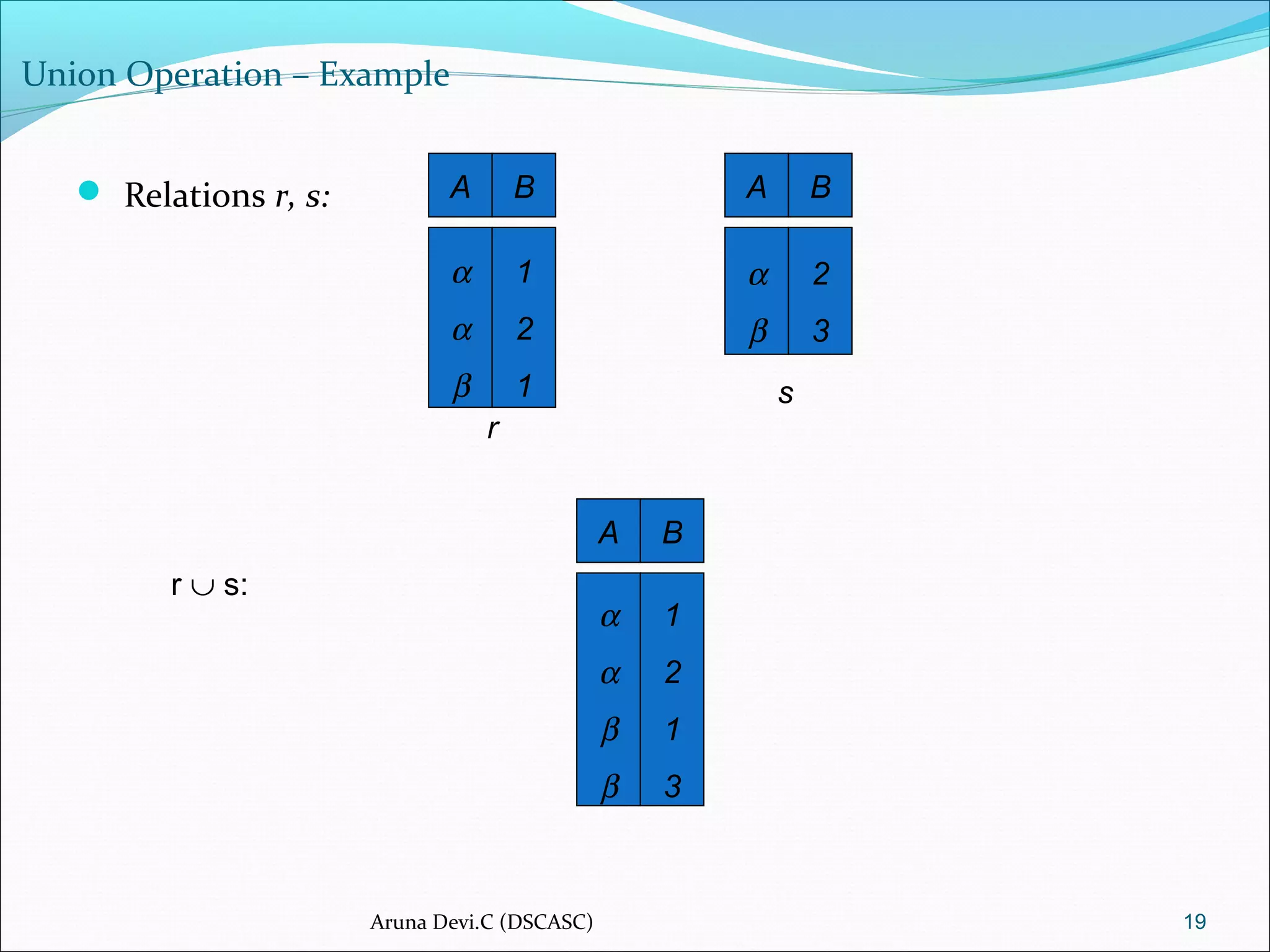Union Operation – Example
 Relations r, s:
19
r ∪ s:
A B
α
α
β
1
2
1
A B
α
β
2
3
r
s
A B
α
α
β
β
1
2
1
3
Aruna Devi.C (DSCASC)
 