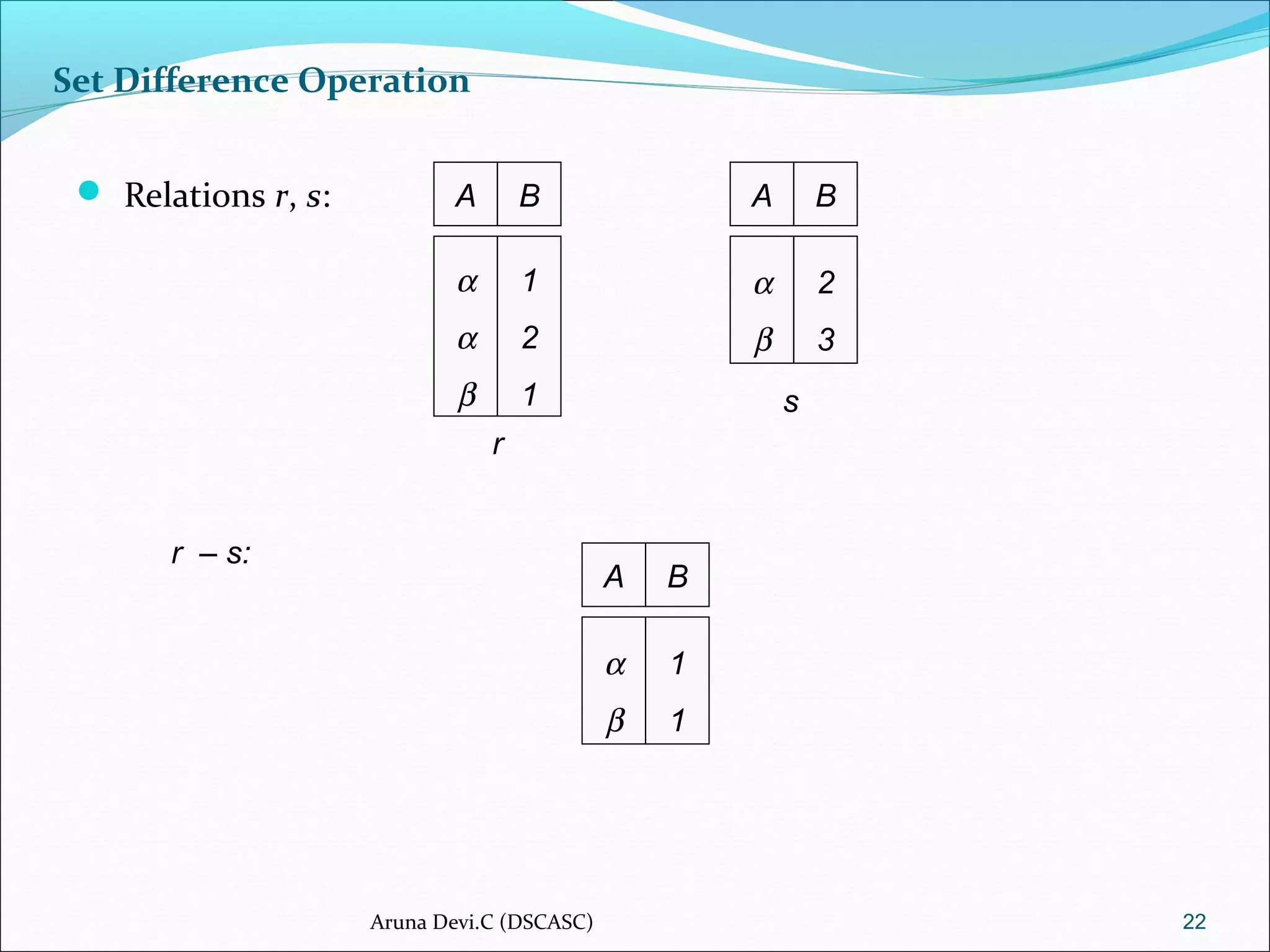 Set Difference Operation
 Relations r, s:
22
r – s:
A B
α
α
β
1
2
1
A B
α
β
2
3
r
s
A B
α
β
1
1
Aruna Devi.C (DSCASC)
 