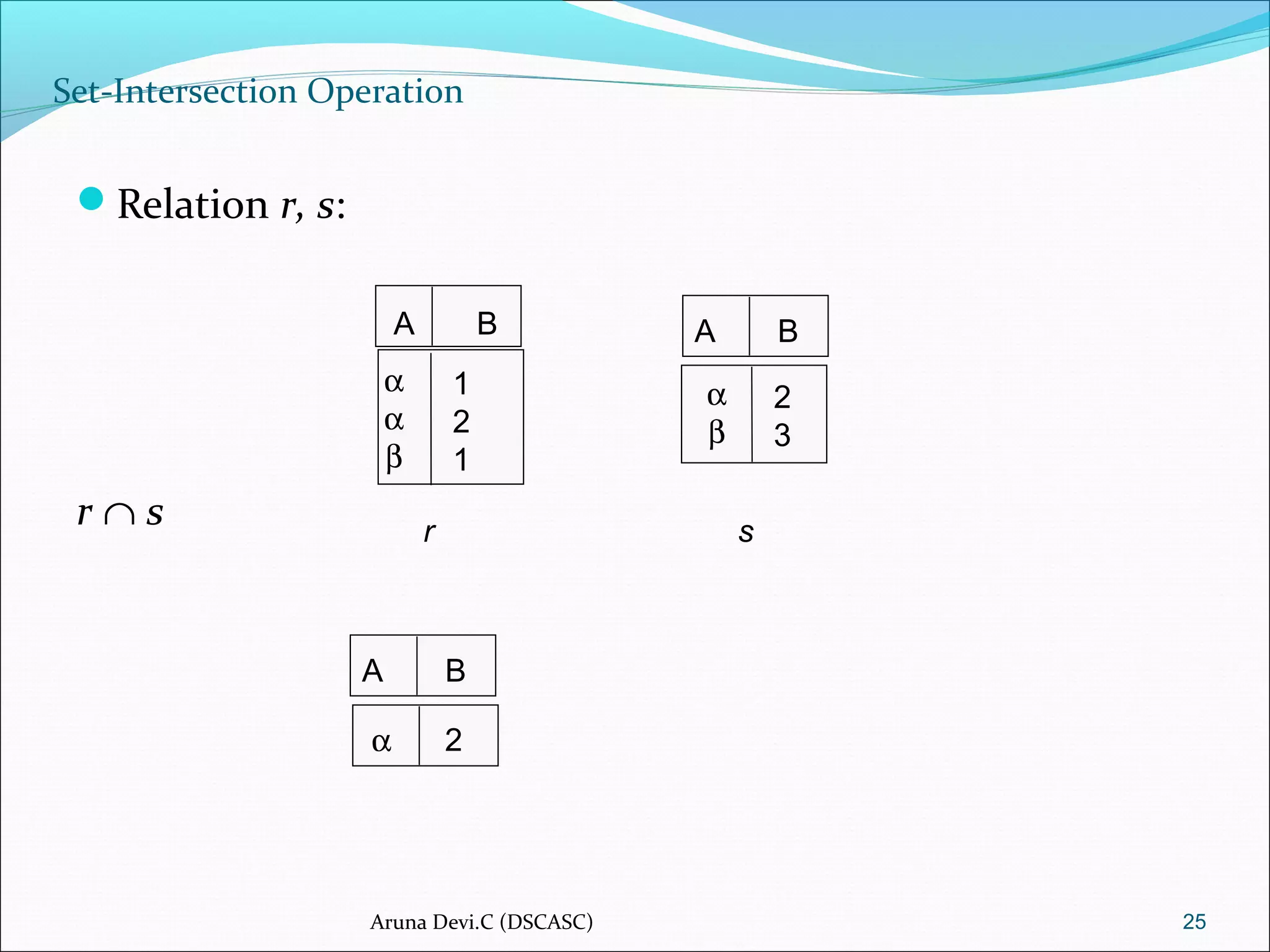 Set-Intersection Operation
Relation r, s:
r ∩ s
25
A B
α
α
β
1
2
1
A B
α
β
2
3
r s
A B
α 2
Aruna Devi.C (DSCASC)
 