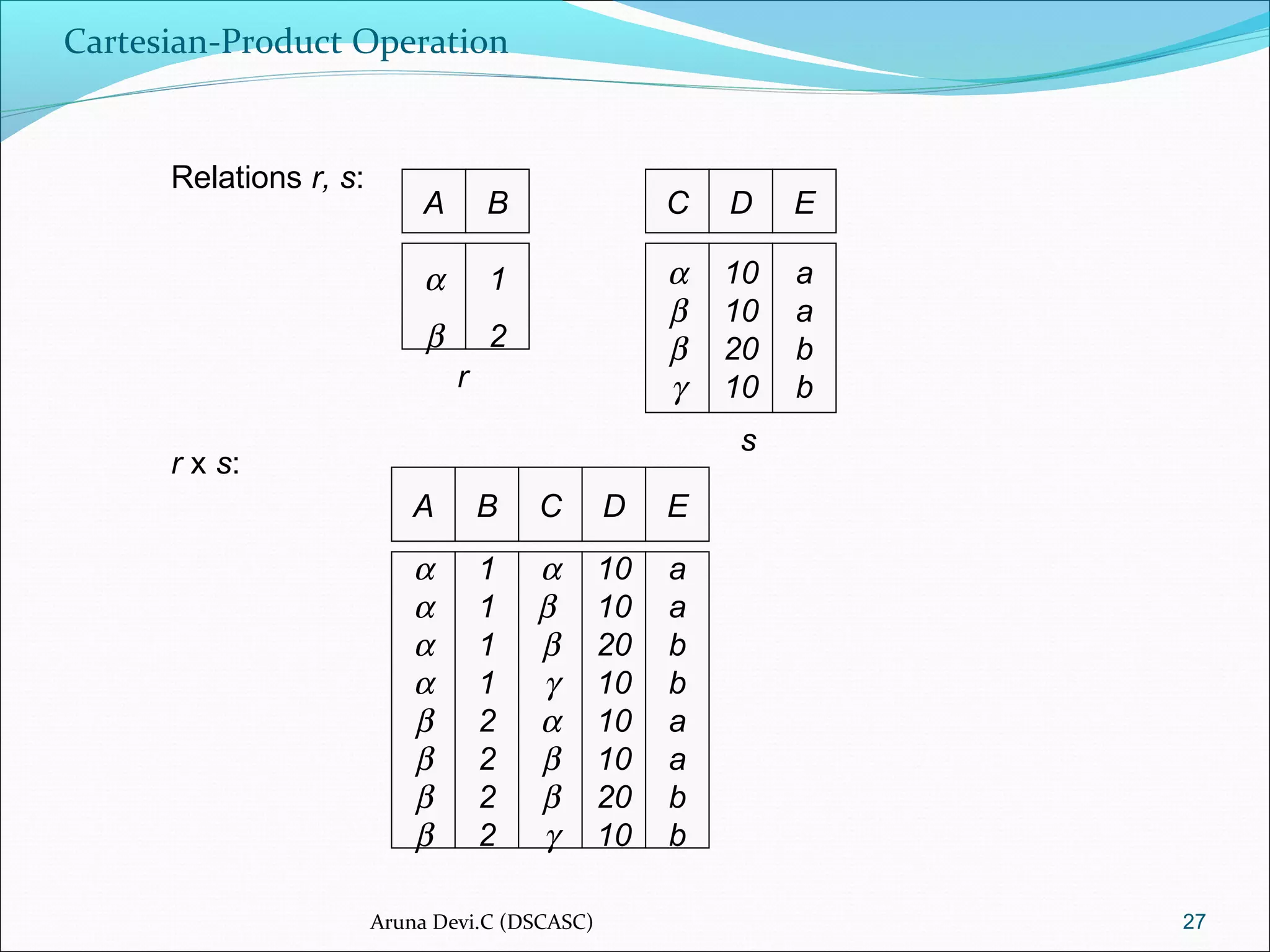 Cartesian-Product Operation
27
Relations r, s:
r x s:
A B
α
β
1
2
A B
α
α
α
α
β
β
β
β
1
1
1
1
2
2
2
2
C D
α
β
β
γ
α
β
β
γ
10
10
20
10
10
10
20
10
E
a
a
b
b
a
a
b
b
C D
α
β
β
γ
10
10
20
10
E
a
a
b
br
s
Aruna Devi.C (DSCASC)
 