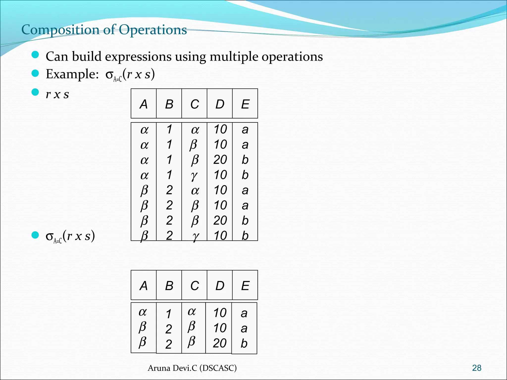 Composition of Operations
 Can build expressions using multiple operations
 Example: σA=C(r x s)
 r x s
 σA=C(r x s)
28
A B
α
α
α
α
β
β
β
β
1
1
1
1
2
2
2
2
C D
α
β
β
γ
α
β
β
γ
10
10
20
10
10
10
20
10
E
a
a
b
b
a
a
b
b
A B C D E
α
β
β
1
2
2
α
β
β
10
10
20
a
a
b
Aruna Devi.C (DSCASC)
 