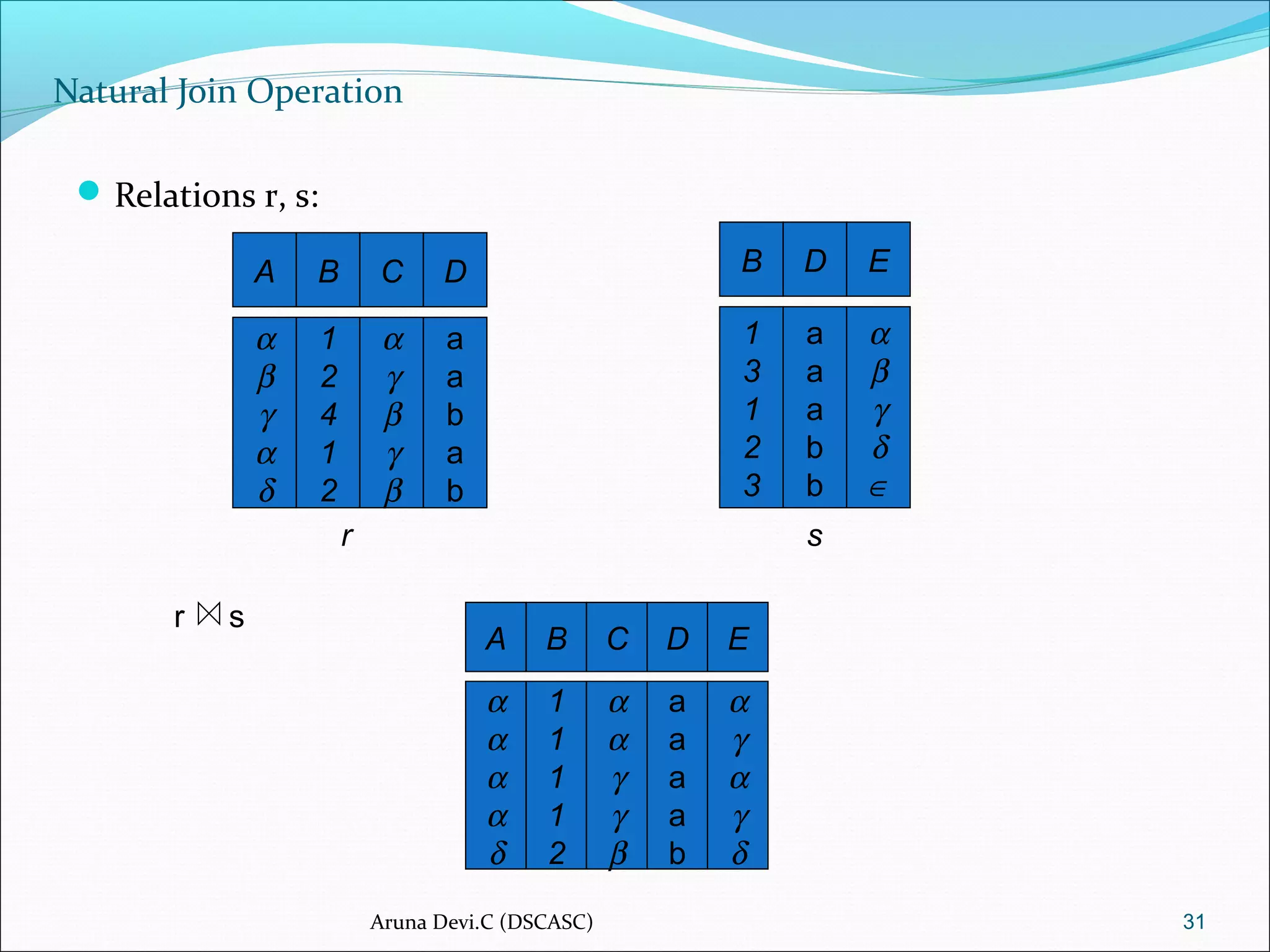 Natural Join Operation
Relations r, s:
31
A B
α
β
γ
α
δ
1
2
4
1
2
C D
α
γ
β
γ
β
a
a
b
a
b
B
1
3
1
2
3
D
a
a
a
b
b
E
α
β
γ
δ
∈
r
A B
α
α
α
α
δ
1
1
1
1
2
C D
α
α
γ
γ
β
a
a
a
a
b
E
α
γ
α
γ
δ
s
r s
Aruna Devi.C (DSCASC)
 