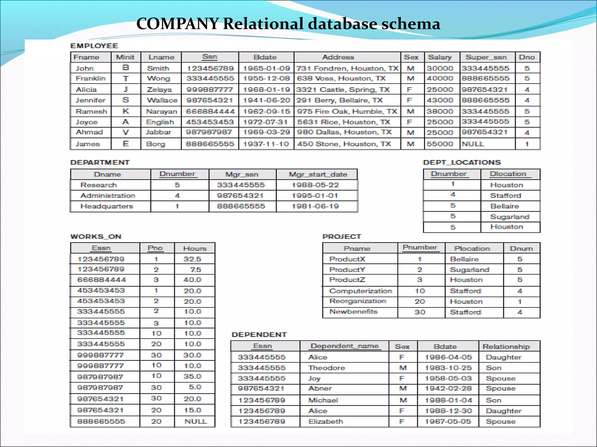 COMPANY Relational database schema
 