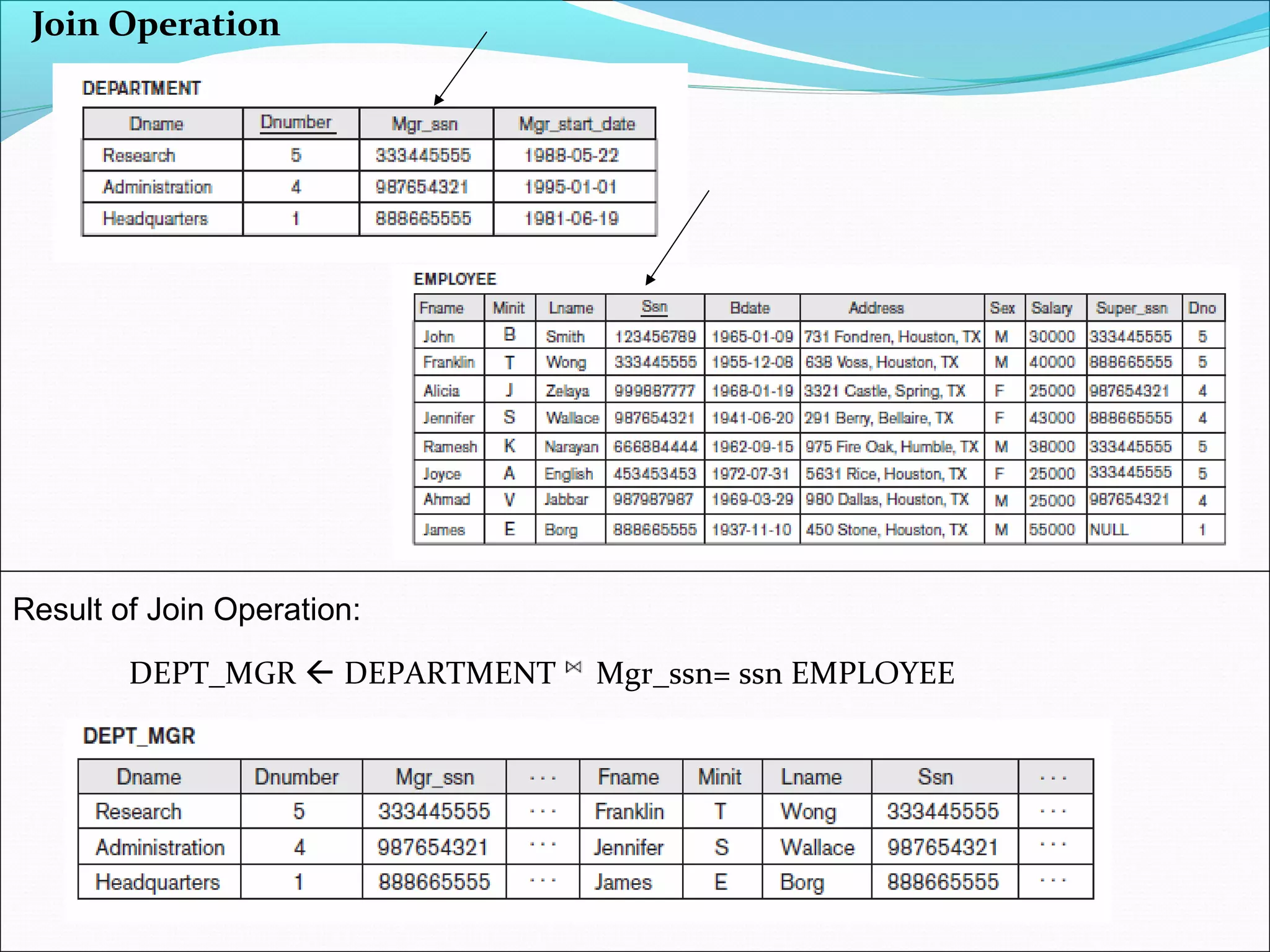 Join Operation
Result of Join Operation:
DEPT_MGR  DEPARTMENT Mgr_ssn= ssn EMPLOYEE
 