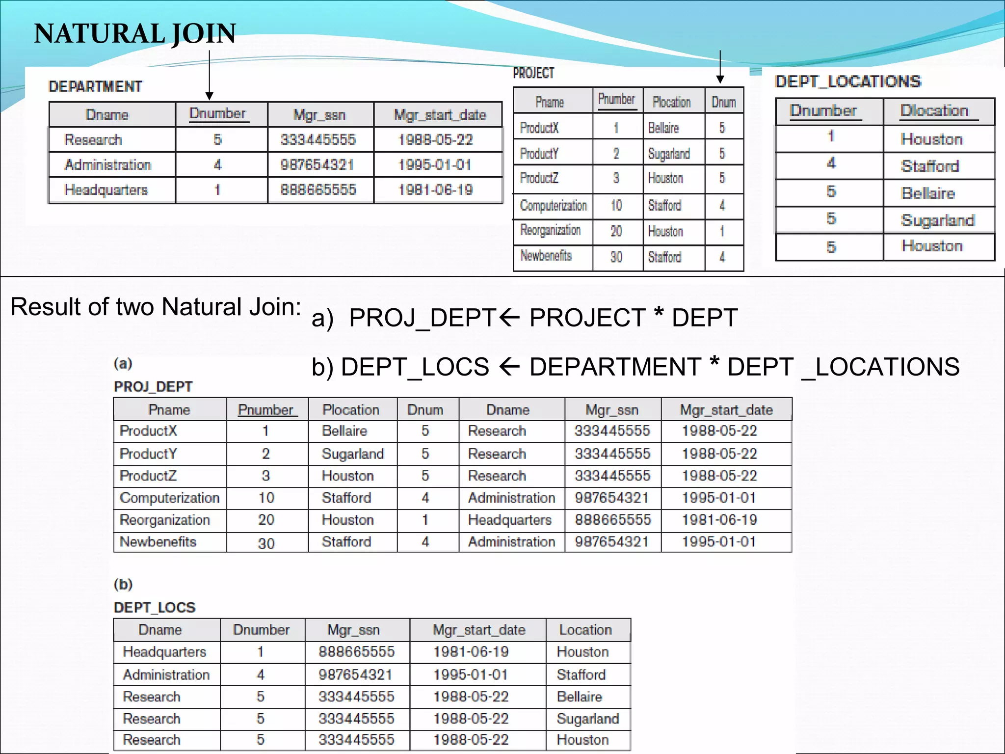 NATURAL JOIN
Result of two Natural Join: a) PROJ_DEPT PROJECT * DEPT
b) DEPT_LOCS  DEPARTMENT * DEPT _LOCATIONS
 