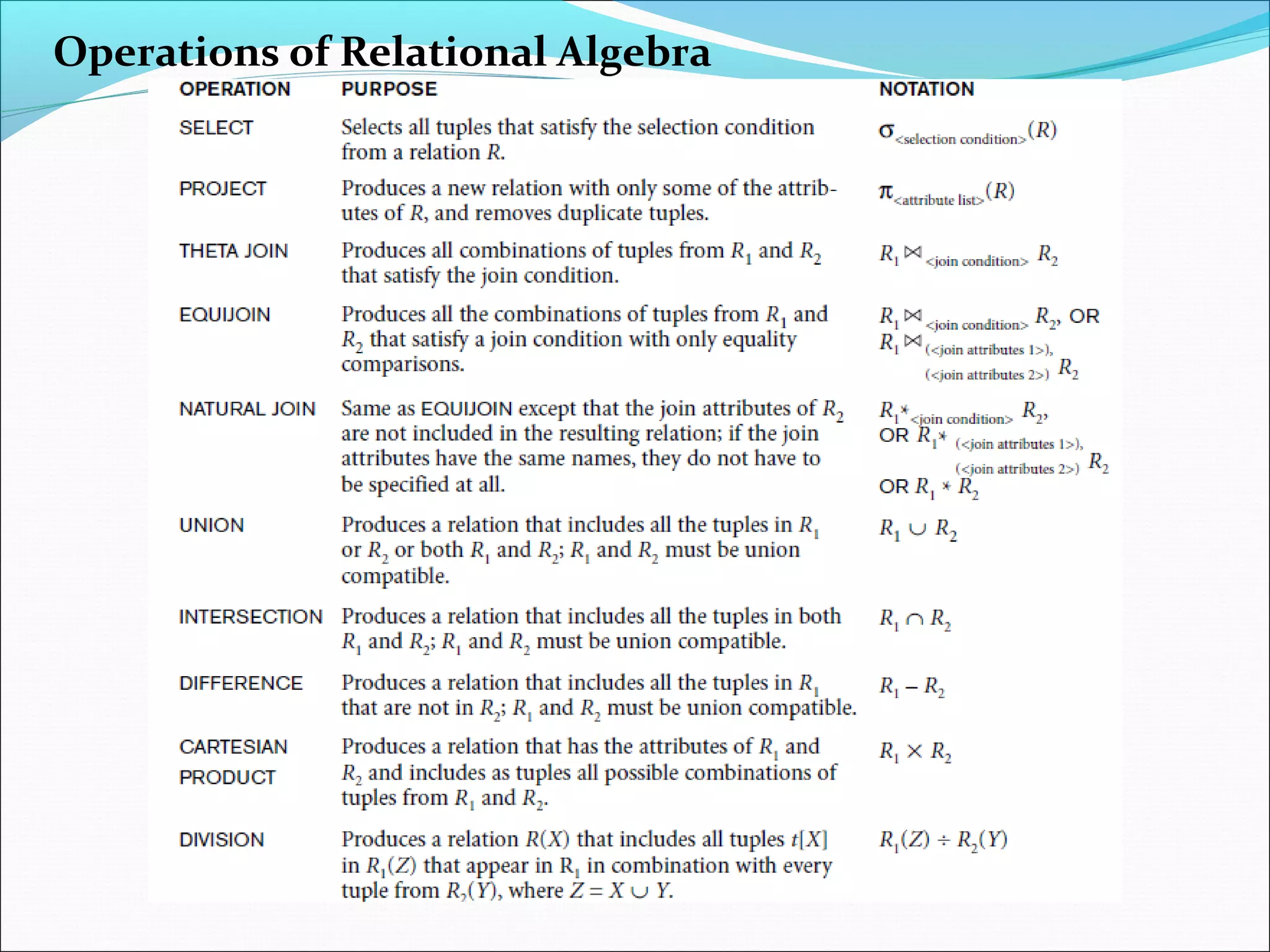 Operations of Relational Algebra
 