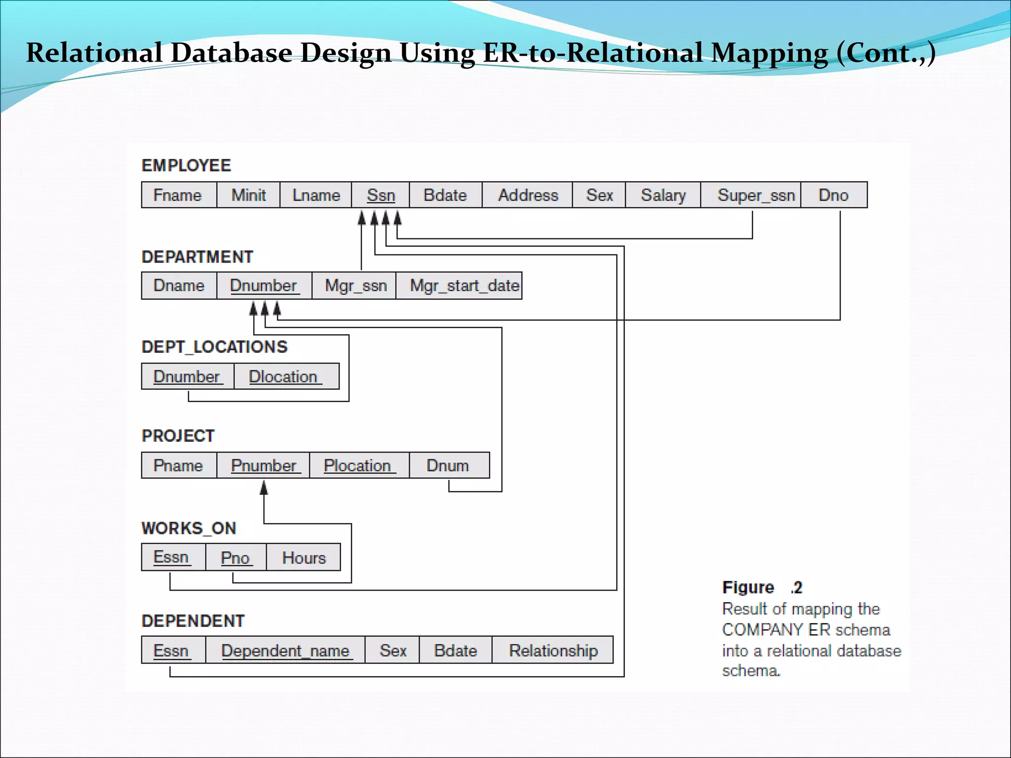 Relational Database Design Using ER-to-Relational Mapping (Cont.,)
 