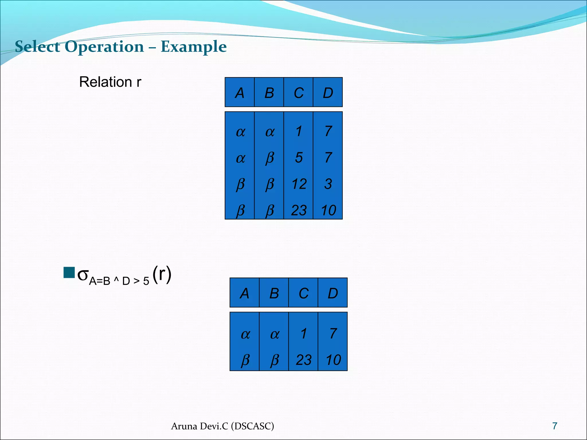 Select Operation – Example
7
Relation r
A B C D
α
α
β
β
α
β
β
β
1
5
12
23
7
7
3
10
σA=B ^ D > 5 (r)
A B C D
α
β
α
β
1
23
7
10
Aruna Devi.C (DSCASC)
 
