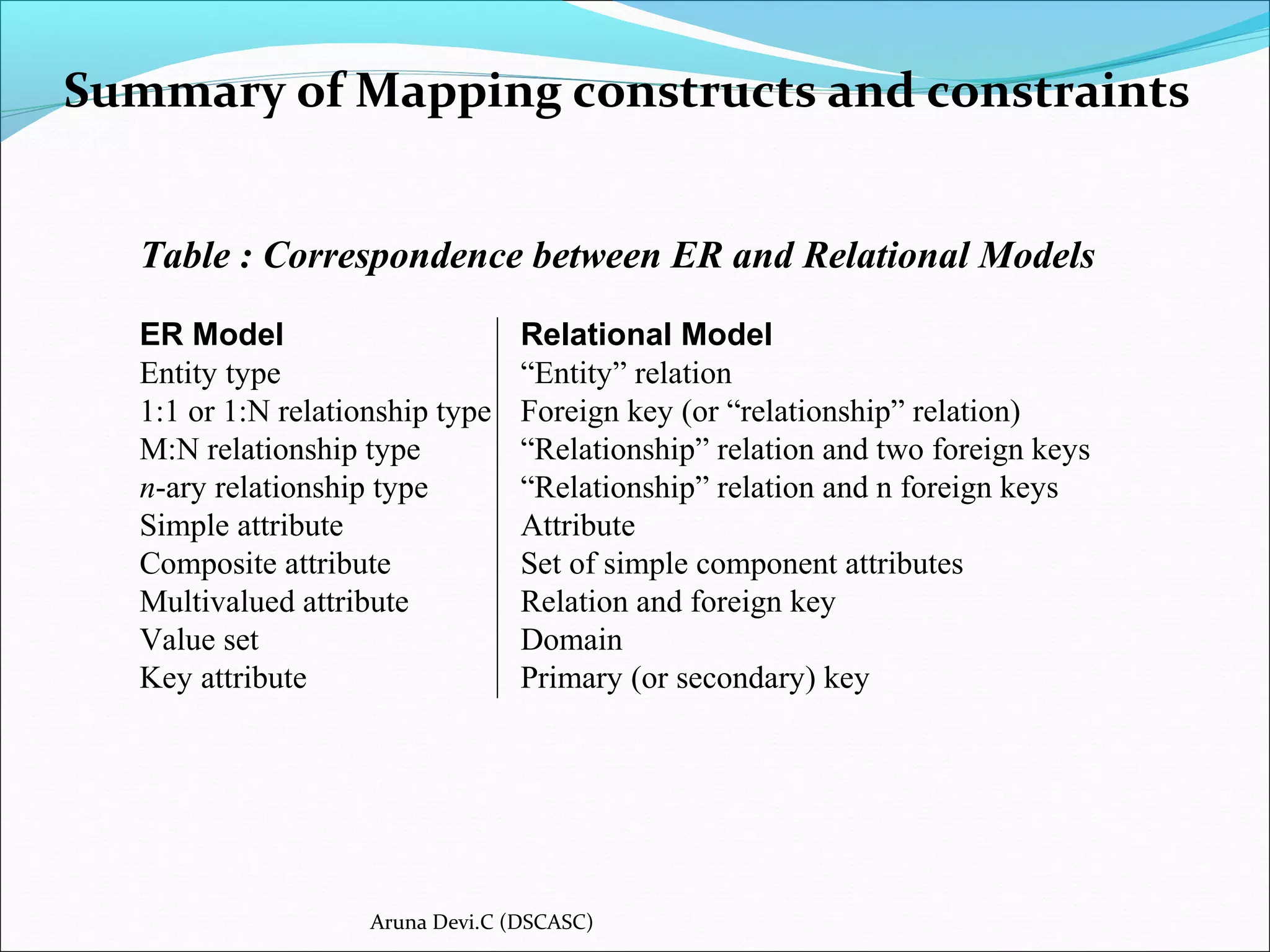 Summary of Mapping constructs and constraints
Table : Correspondence between ER and Relational Models
ER Model Relational Model
Entity type “Entity” relation
1:1 or 1:N relationship type Foreign key (or “relationship” relation)
M:N relationship type “Relationship” relation and two foreign keys
n-ary relationship type “Relationship” relation and n foreign keys
Simple attribute Attribute
Composite attribute Set of simple component attributes
Multivalued attribute Relation and foreign key
Value set Domain
Key attribute Primary (or secondary) key
Aruna Devi.C (DSCASC)
 