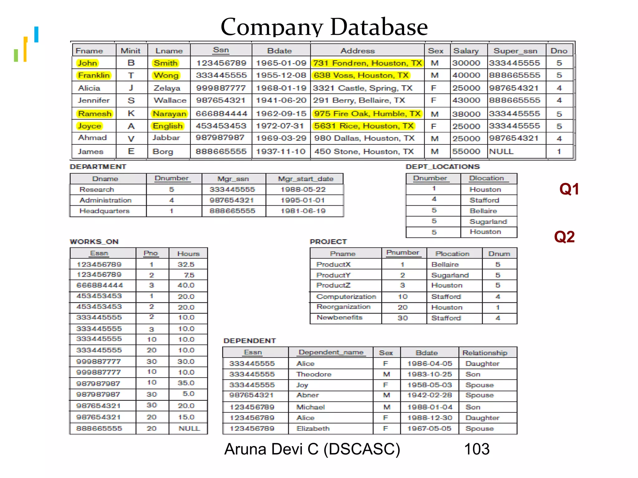 Aruna Devi C (DSCASC) 103
Company Database
Q1
Q2
 