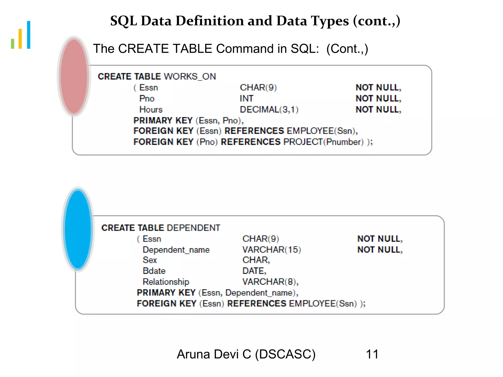 Aruna Devi C (DSCASC) 11
SQL Data Definition and Data Types (cont.,)
The CREATE TABLE Command in SQL: (Cont.,)
 