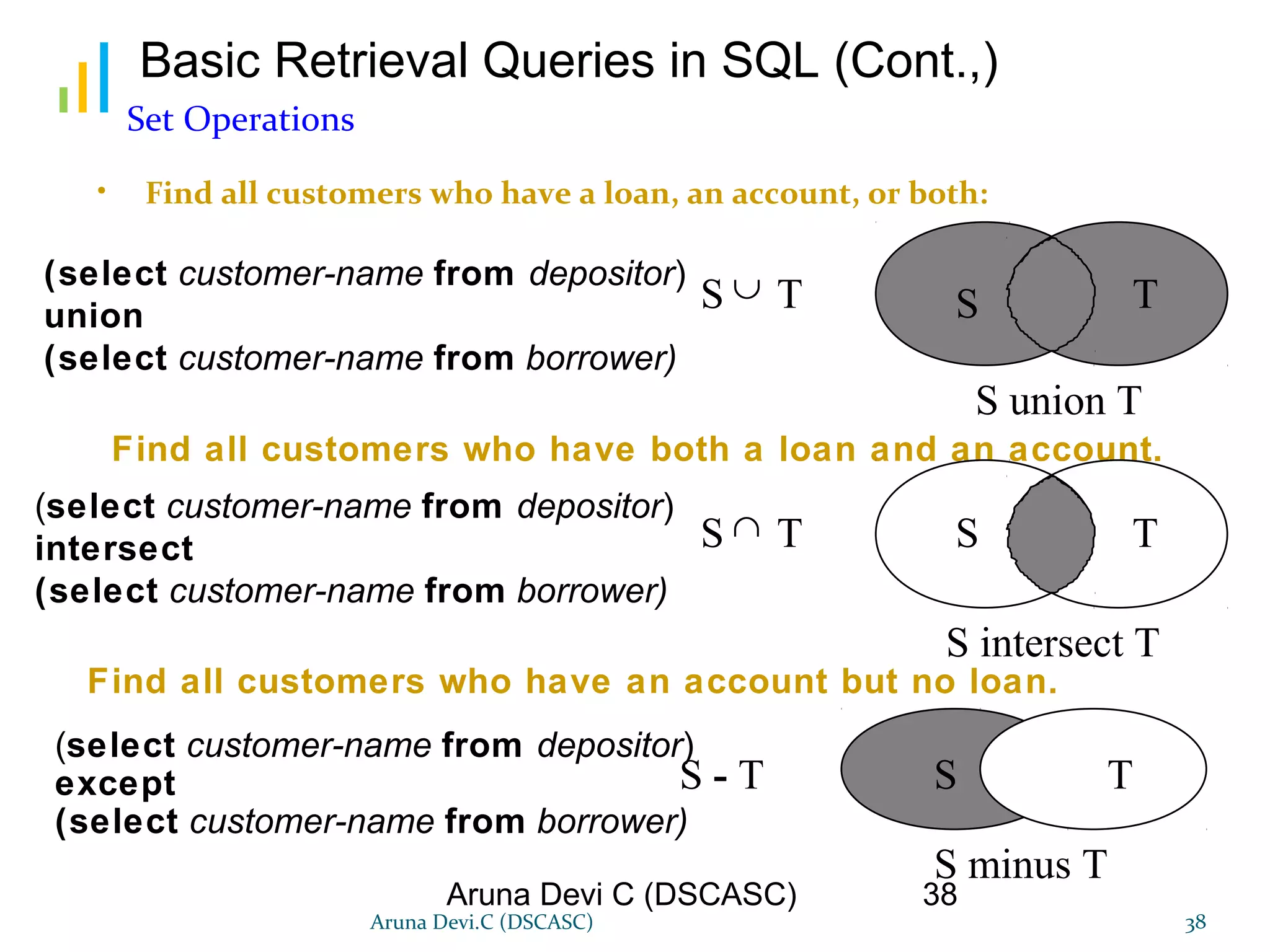 Aruna Devi C (DSCASC) 38
Aruna Devi.C (DSCASC) 38
Set Operations
• Find all customers who have a loan, an account, or both:
(select customer-name from depositor)
except
(select customer-name from borrower)
(select customer-name from depositor)
intersect
(select customer-name from borrower)
Find all customers who have an account but no loan.
(select customer-name from depositor)
union
(select customer-name from borrower)
Find all customers who have both a loan and an account.
TS∪S T
S union T
TS∩S T
S intersect T
TSS - T
S minus T
Basic Retrieval Queries in SQL (Cont.,)
 
