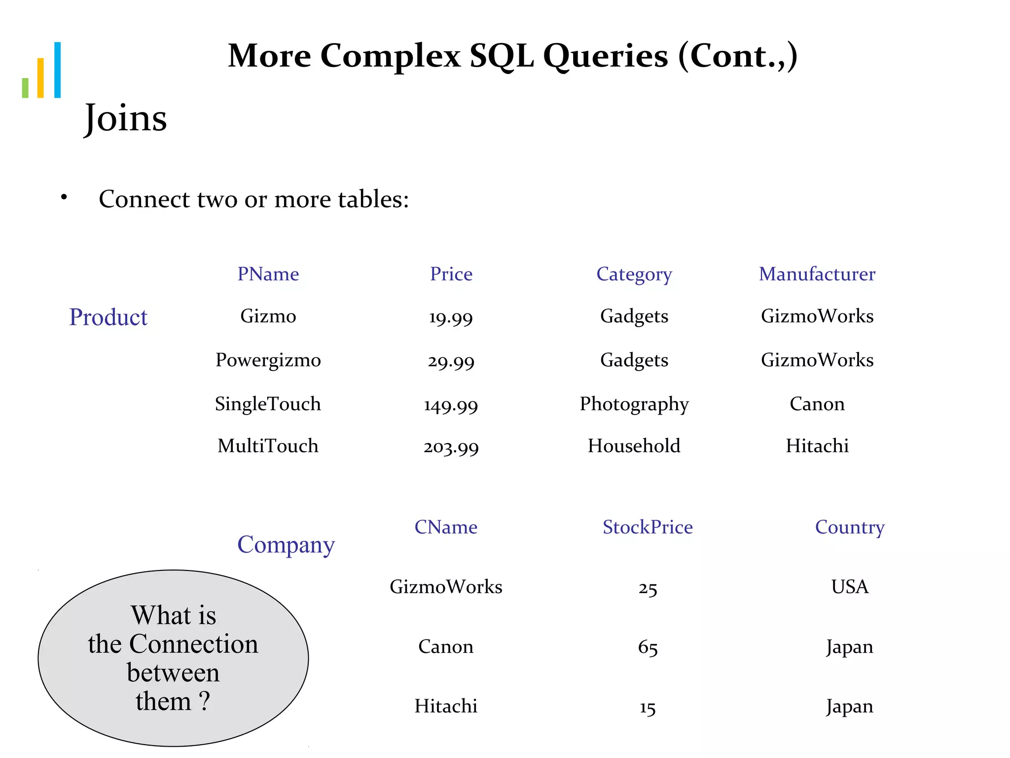Aruna Devi C (DSCASC) 59
Joins
• Connect two or more tables:
PName Price Category Manufacturer
Gizmo 19.99 Gadgets GizmoWorks
Powergizmo 29.99 Gadgets GizmoWorks
SingleTouch 149.99 Photography Canon
MultiTouch 203.99 Household Hitachi
Product
Company
CName StockPrice Country
GizmoWorks 25 USA
Canon 65 Japan
Hitachi 15 Japan
What is
the Connection
between
them ?
More Complex SQL Queries (Cont.,)
 