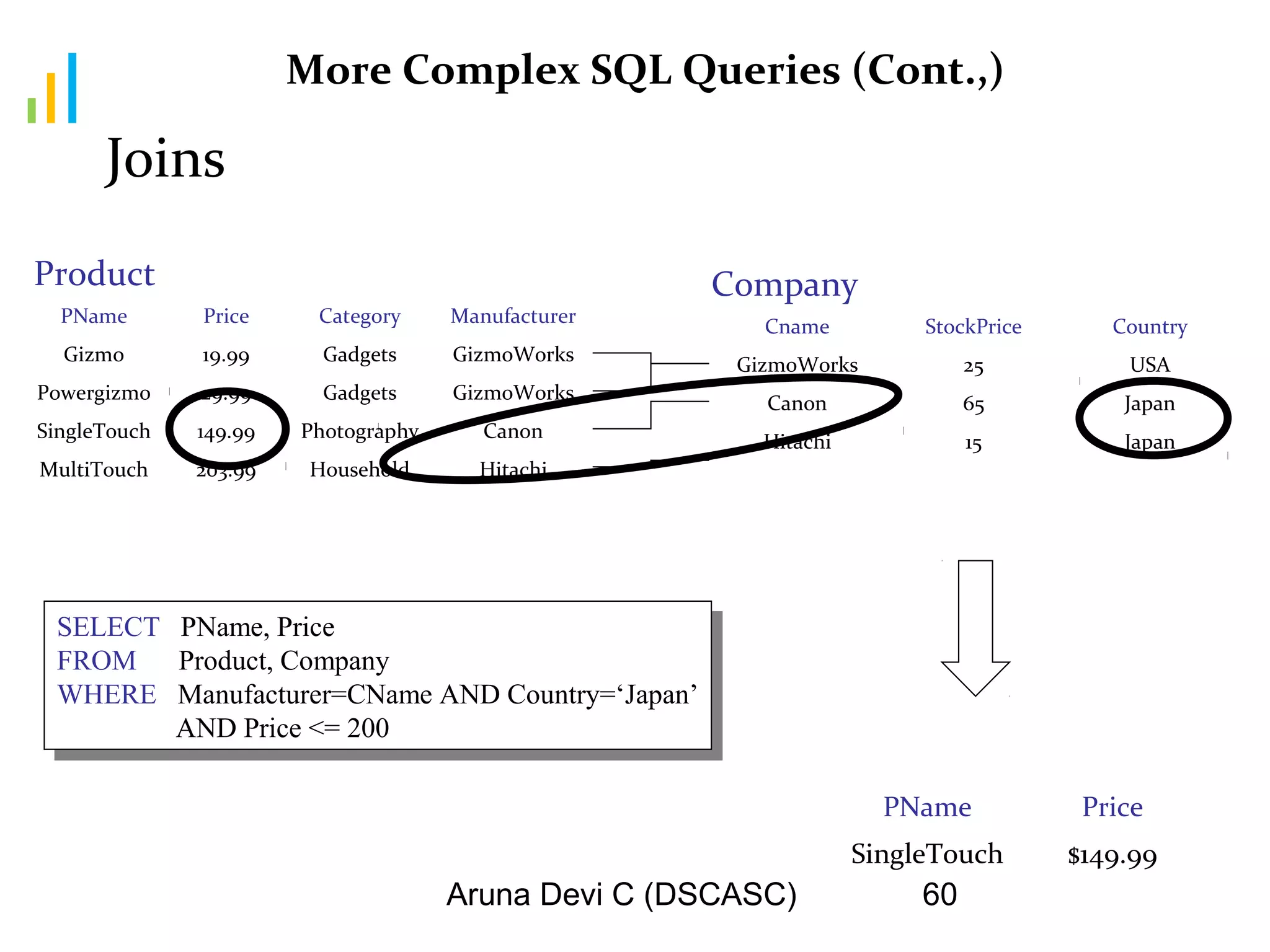 Aruna Devi C (DSCASC) 60
Joins
PName Price Category Manufacturer
Gizmo 19.99 Gadgets GizmoWorks
Powergizmo 29.99 Gadgets GizmoWorks
SingleTouch 149.99 Photography Canon
MultiTouch 203.99 Household Hitachi
Product Company
Cname StockPrice Country
GizmoWorks 25 USA
Canon 65 Japan
Hitachi 15 Japan
PName Price
SingleTouch $149.99
SELECT PName, Price
FROM Product, Company
WHERE Manufacturer=CName AND Country=‘Japan’
AND Price <= 200
SELECT PName, Price
FROM Product, Company
WHERE Manufacturer=CName AND Country=‘Japan’
AND Price <= 200
More Complex SQL Queries (Cont.,)
 