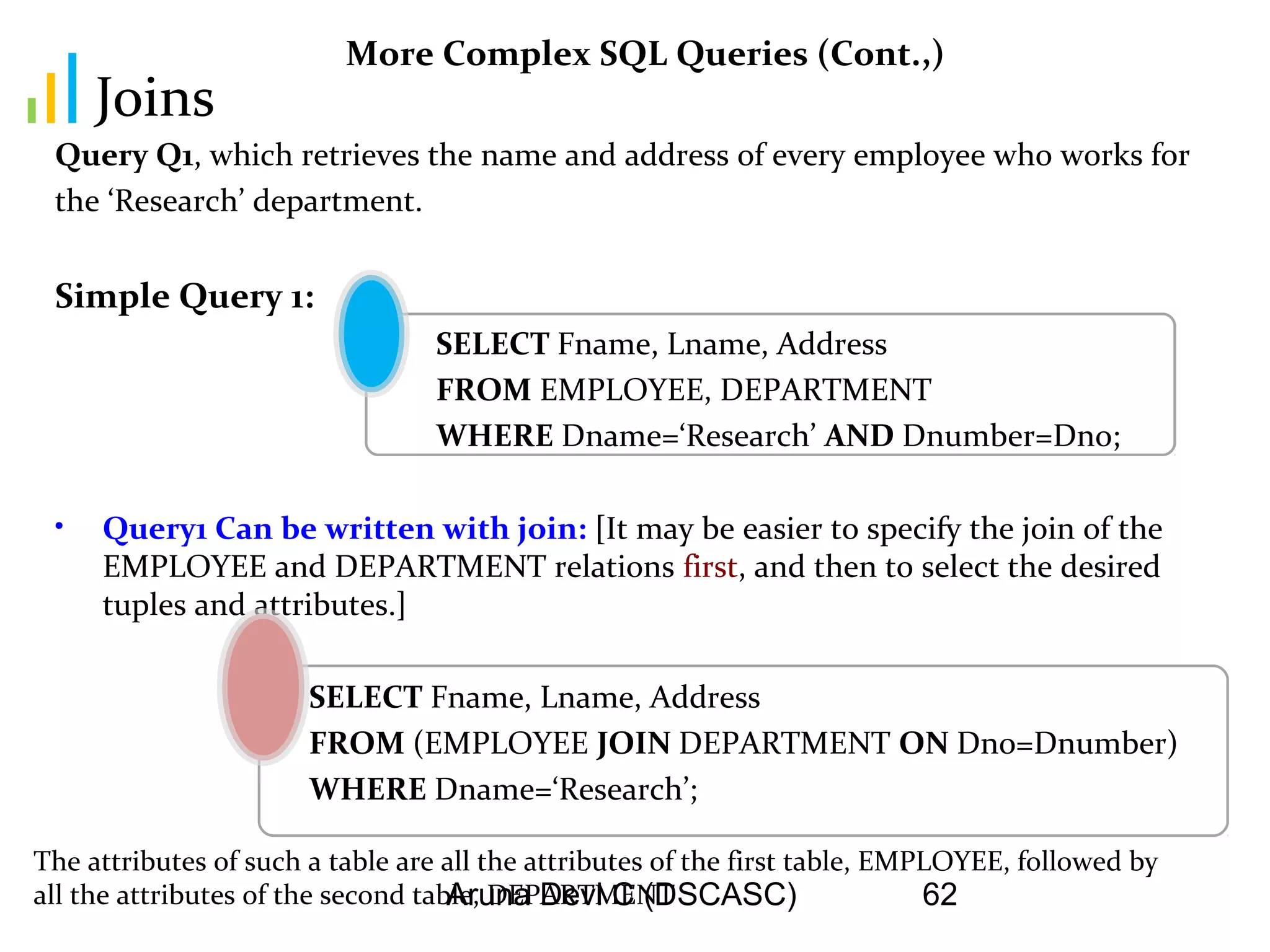 Aruna Devi C (DSCASC) 62
More Complex SQL Queries (Cont.,)
Query Q1, which retrieves the name and address of every employee who works for
the ‘Research’ department.
Simple Query 1:
SELECT Fname, Lname, Address
FROM EMPLOYEE, DEPARTMENT
WHERE Dname=‘Research’ AND Dnumber=Dno;
• Query1 Can be written with join: [It may be easier to specify the join of the
EMPLOYEE and DEPARTMENT relations first, and then to select the desired
tuples and attributes.]
SELECT Fname, Lname, Address
FROM (EMPLOYEE JOIN DEPARTMENT ON Dno=Dnumber)
WHERE Dname=‘Research’;
Joins
The attributes of such a table are all the attributes of the first table, EMPLOYEE, followed by
all the attributes of the second table, DEPARTMENT
 