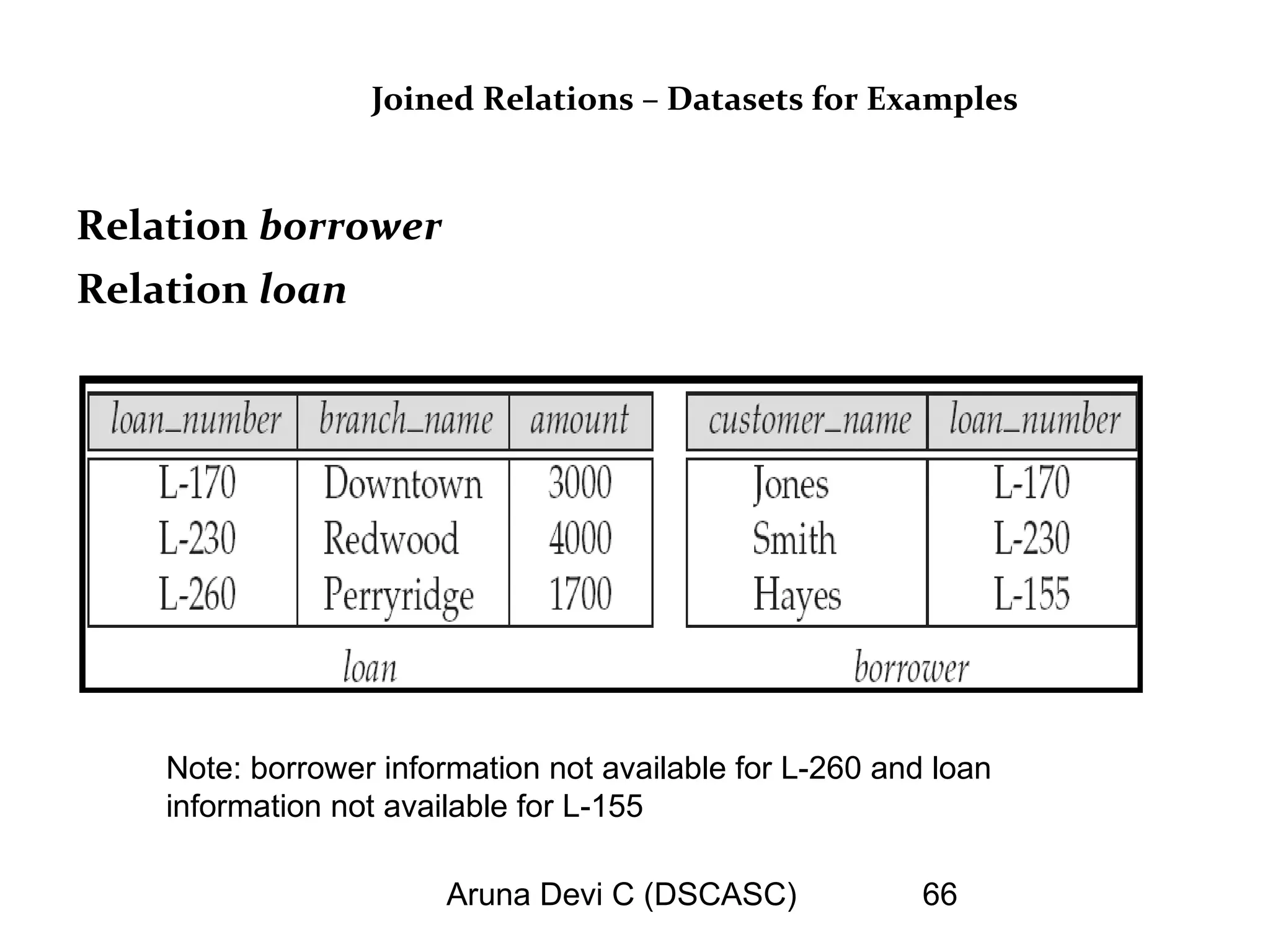 Aruna Devi C (DSCASC) 66
Joined Relations – Datasets for Examples
Relation loan
Relation borrower
Note: borrower information not available for L-260 and loan
information not available for L-155
 