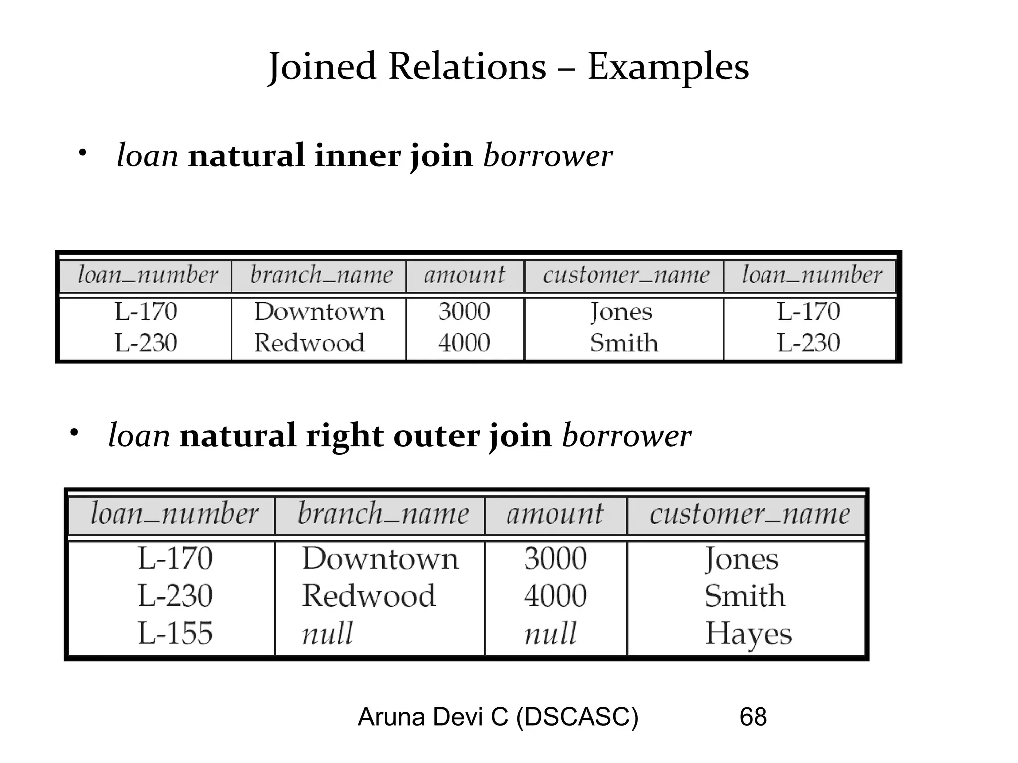 Aruna Devi C (DSCASC) 68
Joined Relations – Examples
• loan natural inner join borrower
• loan natural right outer join borrower
 