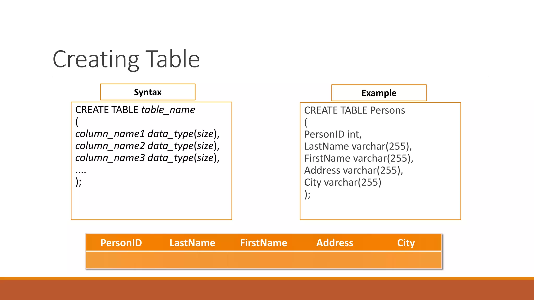 Creating Table
CREATE TABLE table_name
(
column_name1 data_type(size),
column_name2 data_type(size),
column_name3 data_type(size),
....
);
CREATE TABLE Persons
(
PersonID int,
LastName varchar(255),
FirstName varchar(255),
Address varchar(255),
City varchar(255)
);
Syntax Example
PersonID LastName FirstName Address City
 