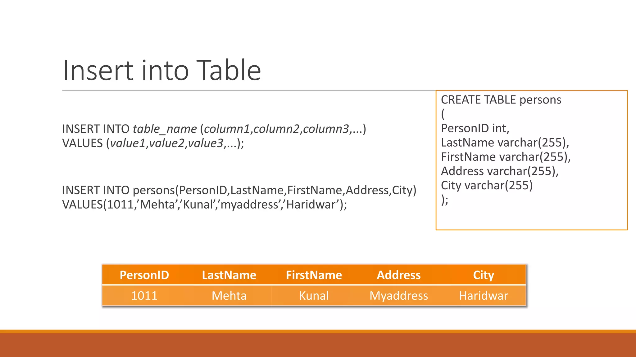 Insert into Table
INSERT INTO table_name (column1,column2,column3,...)
VALUES (value1,value2,value3,...);
INSERT INTO persons(PersonID,LastName,FirstName,Address,City)
VALUES(1011,’Mehta’,’Kunal’,’myaddress’,’Haridwar’);
CREATE TABLE persons
(
PersonID int,
LastName varchar(255),
FirstName varchar(255),
Address varchar(255),
City varchar(255)
);
PersonID LastName FirstName Address City
1011 Mehta Kunal Myaddress Haridwar
 