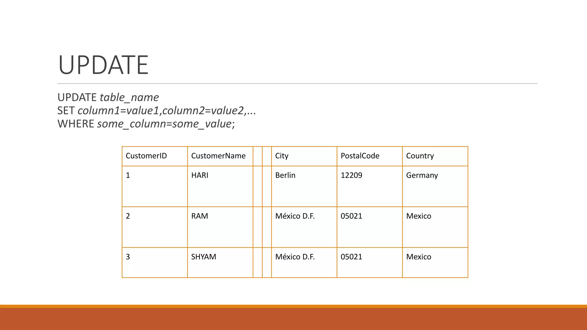 UPDATE
UPDATE table_name
SET column1=value1,column2=value2,...
WHERE some_column=some_value;
CustomerID CustomerName City PostalCode Country
1 HARI Berlin 12209 Germany
2 RAM México D.F. 05021 Mexico
3 SHYAM México D.F. 05021 Mexico
 