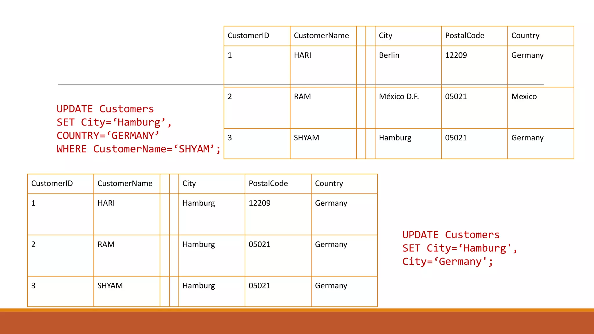 CustomerID CustomerName City PostalCode Country
1 HARI Berlin 12209 Germany
2 RAM México D.F. 05021 Mexico
3 SHYAM Hamburg 05021 Germany
UPDATE Customers
SET City=‘Hamburg’,
COUNTRY=‘GERMANY’
WHERE CustomerName=‘SHYAM’;
CustomerID CustomerName City PostalCode Country
1 HARI Hamburg 12209 Germany
2 RAM Hamburg 05021 Germany
3 SHYAM Hamburg 05021 Germany
UPDATE Customers
SET City=‘Hamburg',
City=‘Germany';
 