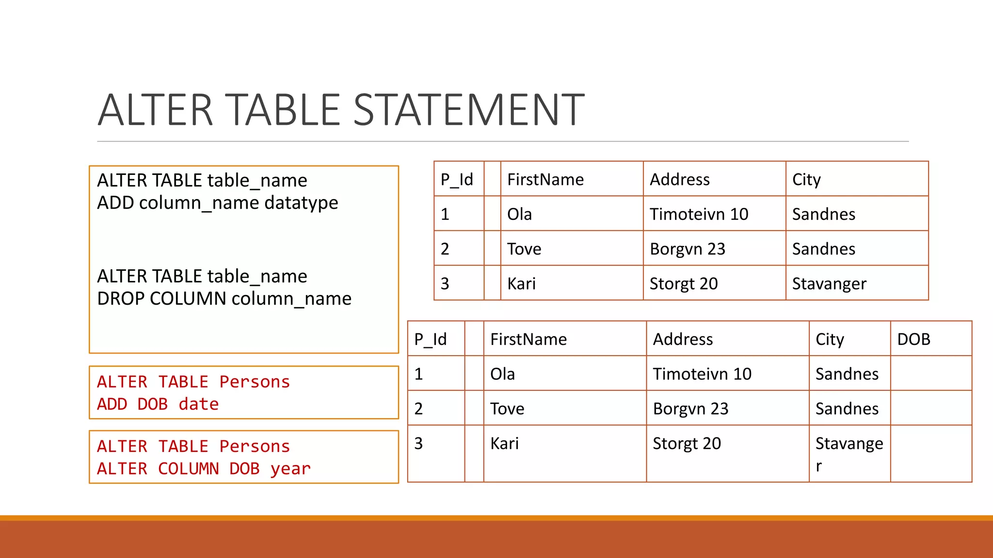 ALTER TABLE STATEMENT
ALTER TABLE table_name
ADD column_name datatype
ALTER TABLE table_name
DROP COLUMN column_name
P_Id FirstName Address City
1 Ola Timoteivn 10 Sandnes
2 Tove Borgvn 23 Sandnes
3 Kari Storgt 20 Stavanger
ALTER TABLE Persons
ADD DOB date
P_Id FirstName Address City DOB
1 Ola Timoteivn 10 Sandnes
2 Tove Borgvn 23 Sandnes
3 Kari Storgt 20 Stavange
r
ALTER TABLE Persons
ALTER COLUMN DOB year
 