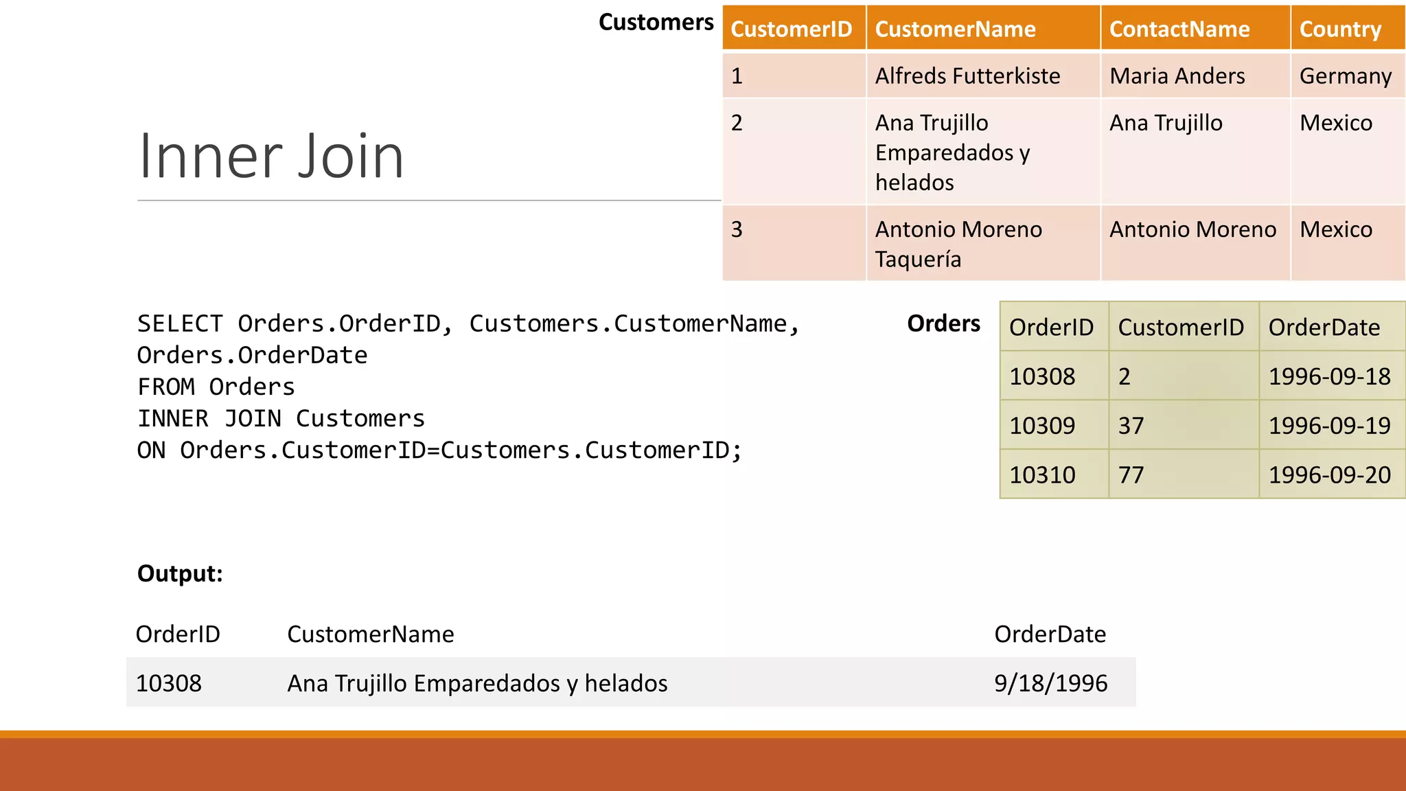 Inner Join
OrderID CustomerID OrderDate
10308 2 1996-09-18
10309 37 1996-09-19
10310 77 1996-09-20
CustomerID CustomerName ContactName Country
1 Alfreds Futterkiste Maria Anders Germany
2 Ana Trujillo
Emparedados y
helados
Ana Trujillo Mexico
3 Antonio Moreno
Taquería
Antonio Moreno Mexico
SELECT Orders.OrderID, Customers.CustomerName,
Orders.OrderDate
FROM Orders
INNER JOIN Customers
ON Orders.CustomerID=Customers.CustomerID;
OrderID CustomerName OrderDate
10308 Ana Trujillo Emparedados y helados 9/18/1996
Output:
Customers
Orders
 