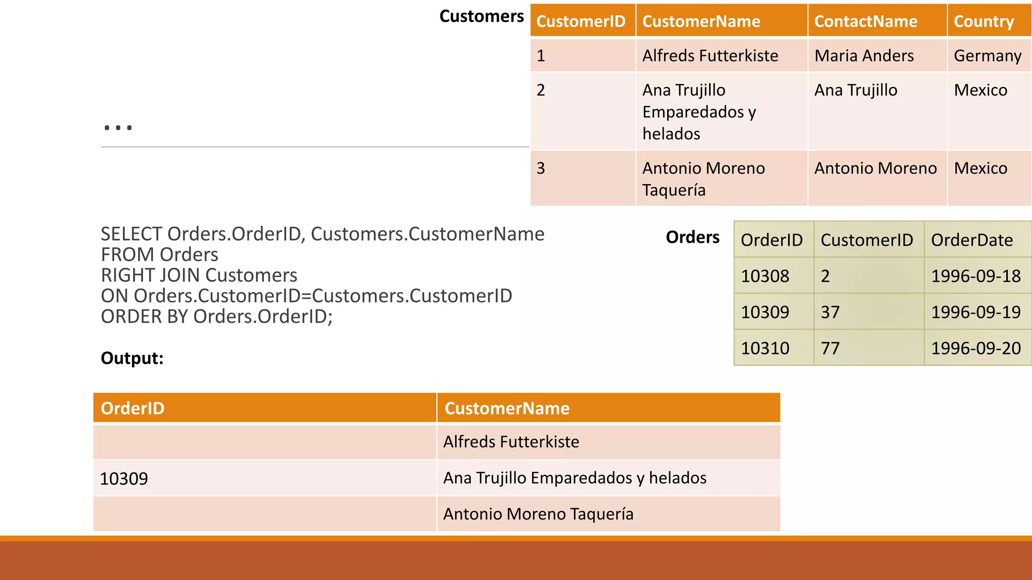 …
SELECT Orders.OrderID, Customers.CustomerName
FROM Orders
RIGHT JOIN Customers
ON Orders.CustomerID=Customers.CustomerID
ORDER BY Orders.OrderID;
OrderID CustomerID OrderDate
10308 2 1996-09-18
10309 37 1996-09-19
10310 77 1996-09-20
CustomerID CustomerName ContactName Country
1 Alfreds Futterkiste Maria Anders Germany
2 Ana Trujillo
Emparedados y
helados
Ana Trujillo Mexico
3 Antonio Moreno
Taquería
Antonio Moreno Mexico
Customers
Orders
Output:
OrderID CustomerName
Alfreds Futterkiste
10309 Ana Trujillo Emparedados y helados
Antonio Moreno Taquería
 