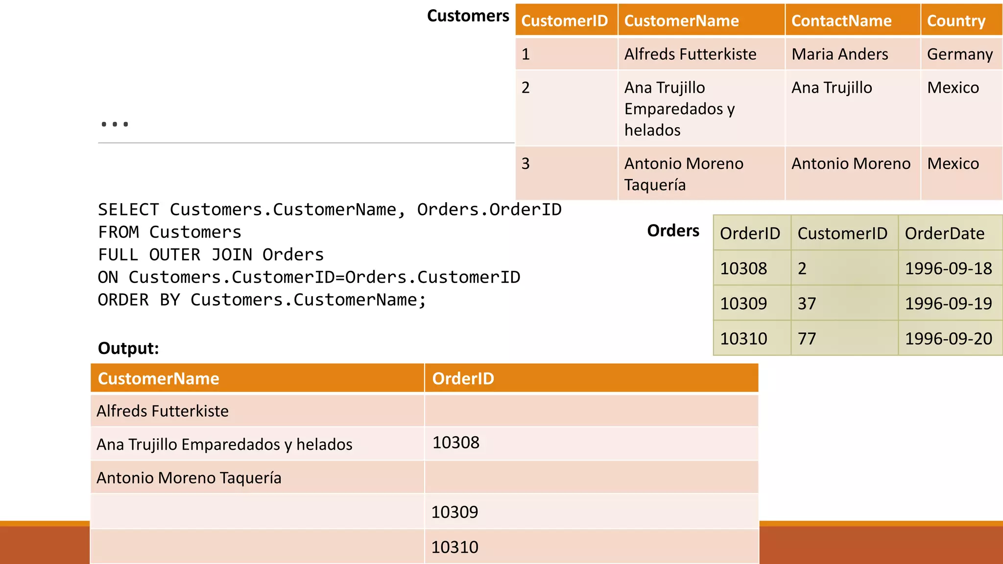 …
OrderID CustomerID OrderDate
10308 2 1996-09-18
10309 37 1996-09-19
10310 77 1996-09-20
CustomerID CustomerName ContactName Country
1 Alfreds Futterkiste Maria Anders Germany
2 Ana Trujillo
Emparedados y
helados
Ana Trujillo Mexico
3 Antonio Moreno
Taquería
Antonio Moreno Mexico
Customers
Orders
Output:
SELECT Customers.CustomerName, Orders.OrderID
FROM Customers
FULL OUTER JOIN Orders
ON Customers.CustomerID=Orders.CustomerID
ORDER BY Customers.CustomerName;
CustomerName OrderID
Alfreds Futterkiste
Ana Trujillo Emparedados y helados 10308
Antonio Moreno Taquería
10309
10310
 