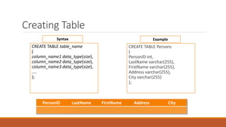 Creating Table
CREATE TABLE table_name
(
column_name1 data_type(size),
column_name2 data_type(size),
column_name3 data_type(size),
....
);
CREATE TABLE Persons
(
PersonID int,
LastName varchar(255),
FirstName varchar(255),
Address varchar(255),
City varchar(255)
);
Syntax Example
PersonID LastName FirstName Address City
 
