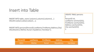 Insert into Table
INSERT INTO table_name (column1,column2,column3,...)
VALUES (value1,value2,value3,...);
INSERT INTO persons(PersonID,LastName,FirstName,Address,City)
VALUES(1011,’Mehta’,’Kunal’,’myaddress’,’Haridwar’);
CREATE TABLE persons
(
PersonID int,
LastName varchar(255),
FirstName varchar(255),
Address varchar(255),
City varchar(255)
);
PersonID LastName FirstName Address City
1011 Mehta Kunal Myaddress Haridwar
 