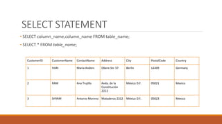 SELECT STATEMENT
• SELECT column_name,column_name FROM table_name;
• SELECT * FROM table_name;
CustomerID CustomerName ContactName Address City PostalCode Country
1 HARI Maria Anders Obere Str. 57 Berlin 12209 Germany
2 RAM Ana Trujillo Avda. de la
Constitución
2222
México D.F. 05021 Mexico
3 SHYAM Antonio Moreno Mataderos 2312 México D.F. 05023 Mexico
 
