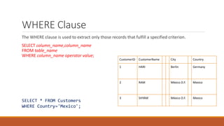 WHERE Clause
The WHERE clause is used to extract only those records that fulfill a specified criterion.
SELECT column_name,column_name
FROM table_name
WHERE column_name operator value;
SELECT * FROM Customers
WHERE Country='Mexico';
CustomerID CustomerName City Country
1 HARI Berlin Germany
2 RAM México D.F. Mexico
3 SHYAM México D.F. Mexico
 