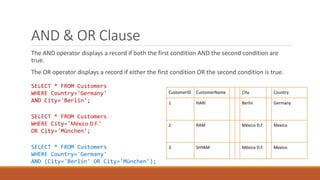 AND & OR Clause
The AND operator displays a record if both the first condition AND the second condition are
true.
The OR operator displays a record if either the first condition OR the second condition is true.
CustomerID CustomerName City Country
1 HARI Berlin Germany
2 RAM México D.F. Mexico
3 SHYAM México D.F. Mexico
SELECT * FROM Customers
WHERE Country='Germany'
AND City='Berlin';
SELECT * FROM Customers
WHERE City='México D.F.'
OR City='München';
SELECT * FROM Customers
WHERE Country='Germany'
AND (City='Berlin' OR City='München');
 