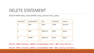 DELETE STATEMENT
DELETE FROM table_name WHERE some_column=some_value;
CustomerID CustomerName City PostalCode Country
1 HARI Berlin 12209 Germany
2 RAM México D.F. 05021 Mexico
3 SHYAM México D.F. 05023 Mexico
DELETE FROM Customers WHERE CustomerName=‘Hari’ AND City=‘Berlin';
DELETE FROM Customers WHERE CustomerName=‘Ram’ AND Country=‘Germany';
 