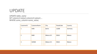 UPDATE
UPDATE table_name
SET column1=value1,column2=value2,...
WHERE some_column=some_value;
CustomerID CustomerName City PostalCode Country
1 HARI Berlin 12209 Germany
2 RAM México D.F. 05021 Mexico
3 SHYAM México D.F. 05021 Mexico
 