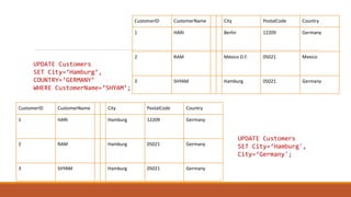 CustomerID CustomerName City PostalCode Country
1 HARI Berlin 12209 Germany
2 RAM México D.F. 05021 Mexico
3 SHYAM Hamburg 05021 Germany
UPDATE Customers
SET City=‘Hamburg’,
COUNTRY=‘GERMANY’
WHERE CustomerName=‘SHYAM’;
CustomerID CustomerName City PostalCode Country
1 HARI Hamburg 12209 Germany
2 RAM Hamburg 05021 Germany
3 SHYAM Hamburg 05021 Germany
UPDATE Customers
SET City=‘Hamburg',
City=‘Germany';
 