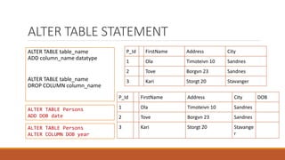 ALTER TABLE STATEMENT
ALTER TABLE table_name
ADD column_name datatype
ALTER TABLE table_name
DROP COLUMN column_name
P_Id FirstName Address City
1 Ola Timoteivn 10 Sandnes
2 Tove Borgvn 23 Sandnes
3 Kari Storgt 20 Stavanger
ALTER TABLE Persons
ADD DOB date
P_Id FirstName Address City DOB
1 Ola Timoteivn 10 Sandnes
2 Tove Borgvn 23 Sandnes
3 Kari Storgt 20 Stavange
r
ALTER TABLE Persons
ALTER COLUMN DOB year
 