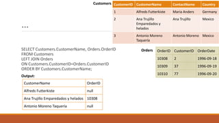…
SELECT Customers.CustomerName, Orders.OrderID
FROM Customers
LEFT JOIN Orders
ON Customers.CustomerID=Orders.CustomerID
ORDER BY Customers.CustomerName;
OrderID CustomerID OrderDate
10308 2 1996-09-18
10309 37 1996-09-19
10310 77 1996-09-20
CustomerID CustomerName ContactName Country
1 Alfreds Futterkiste Maria Anders Germany
2 Ana Trujillo
Emparedados y
helados
Ana Trujillo Mexico
3 Antonio Moreno
Taquería
Antonio Moreno Mexico
CustomerName OrderID
Alfreds Futterkiste null
Ana Trujillo Emparedados y helados 10308
Antonio Moreno Taquería null
Customers
Orders
Output:
 