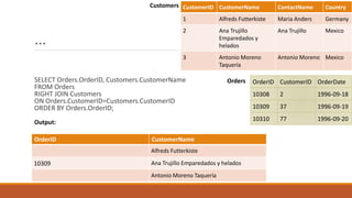 …
SELECT Orders.OrderID, Customers.CustomerName
FROM Orders
RIGHT JOIN Customers
ON Orders.CustomerID=Customers.CustomerID
ORDER BY Orders.OrderID;
OrderID CustomerID OrderDate
10308 2 1996-09-18
10309 37 1996-09-19
10310 77 1996-09-20
CustomerID CustomerName ContactName Country
1 Alfreds Futterkiste Maria Anders Germany
2 Ana Trujillo
Emparedados y
helados
Ana Trujillo Mexico
3 Antonio Moreno
Taquería
Antonio Moreno Mexico
Customers
Orders
Output:
OrderID CustomerName
Alfreds Futterkiste
10309 Ana Trujillo Emparedados y helados
Antonio Moreno Taquería
 